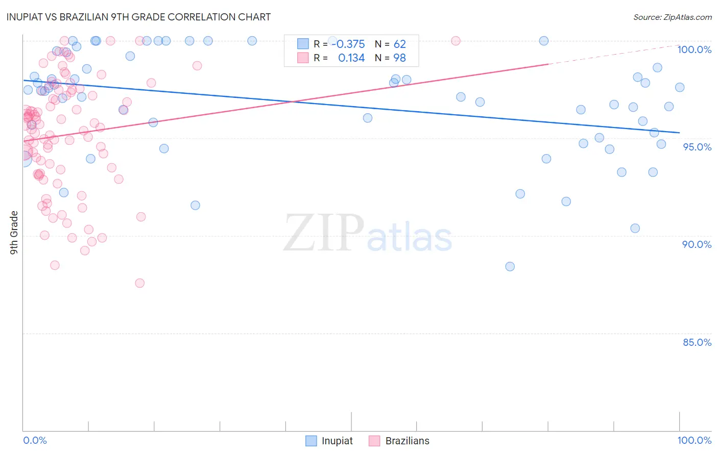 Inupiat vs Brazilian 9th Grade