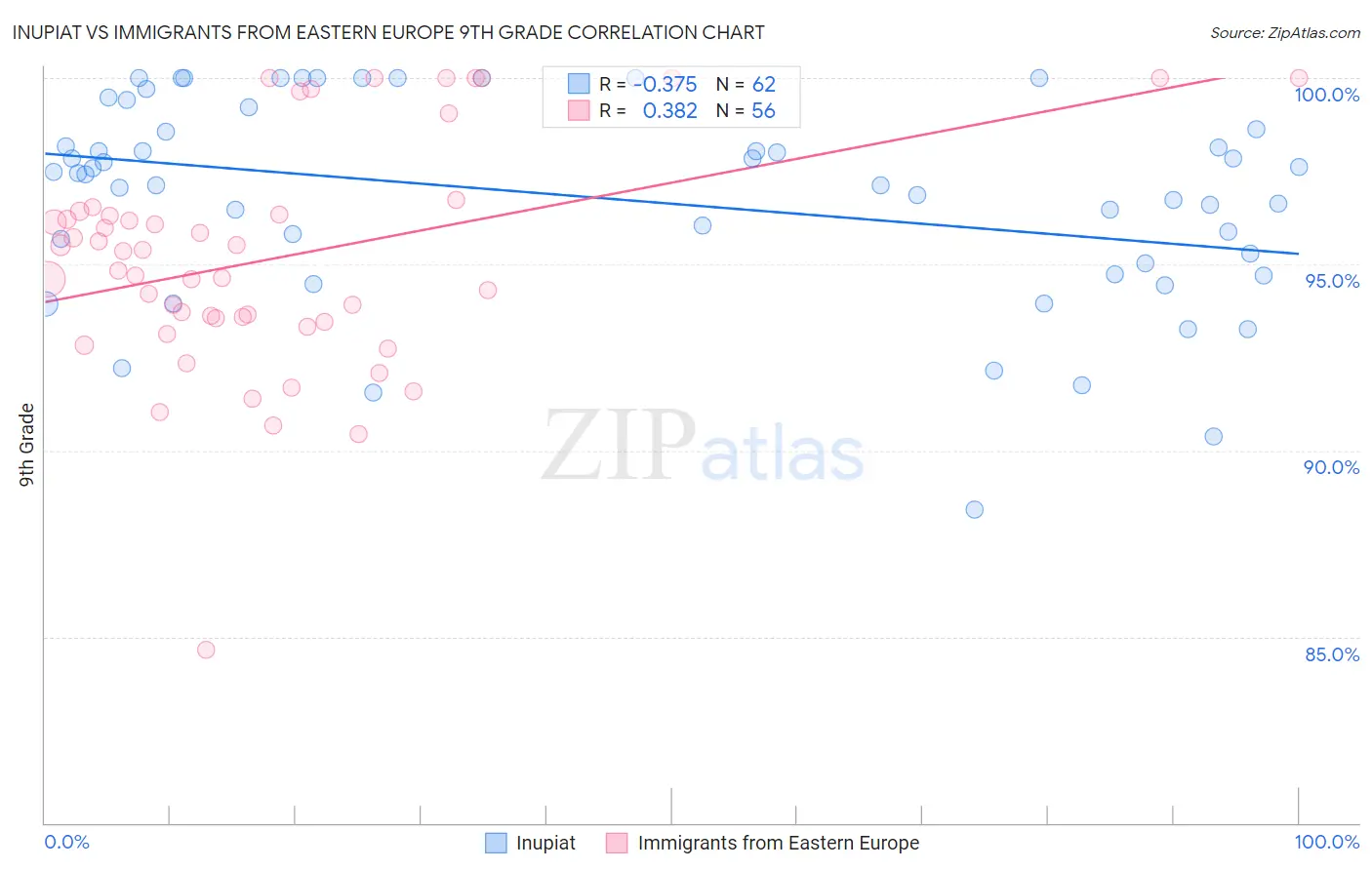 Inupiat vs Immigrants from Eastern Europe 9th Grade