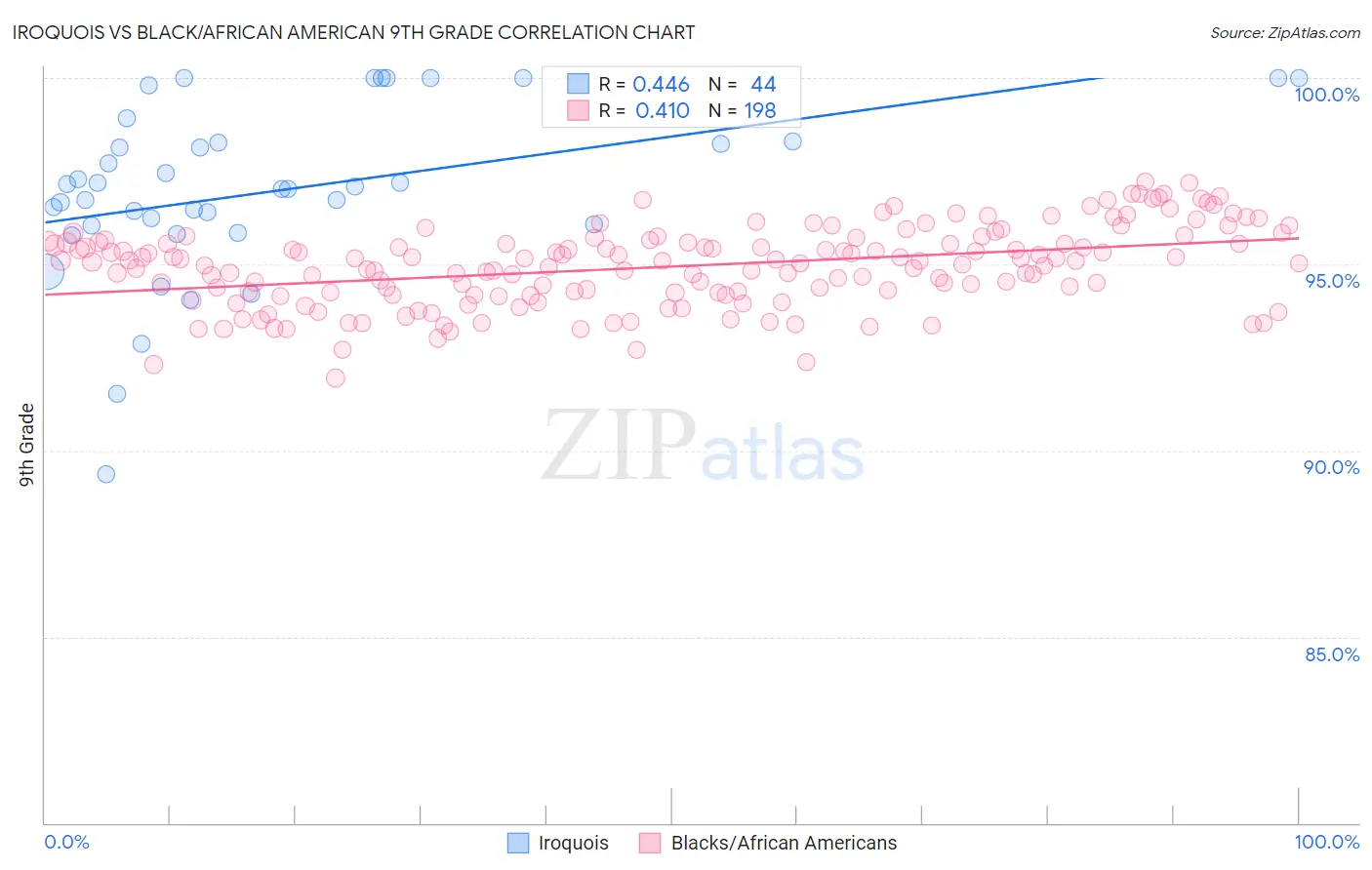 Iroquois vs Black/African American 9th Grade