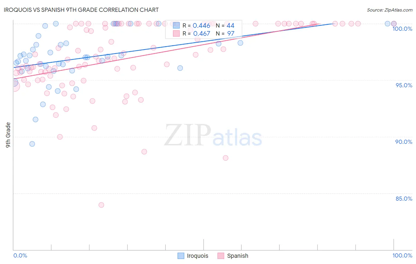 Iroquois vs Spanish 9th Grade