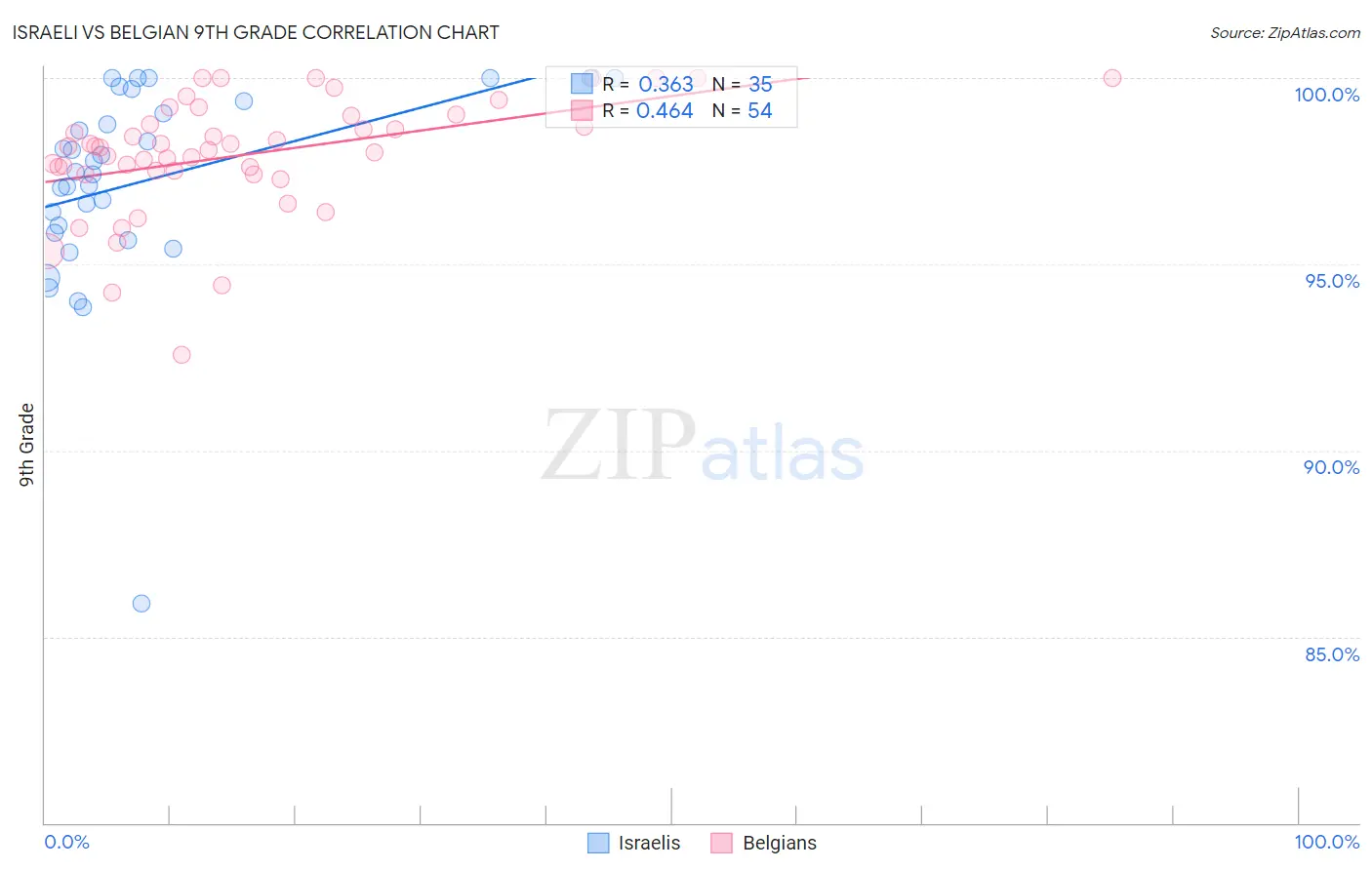 Israeli vs Belgian 9th Grade