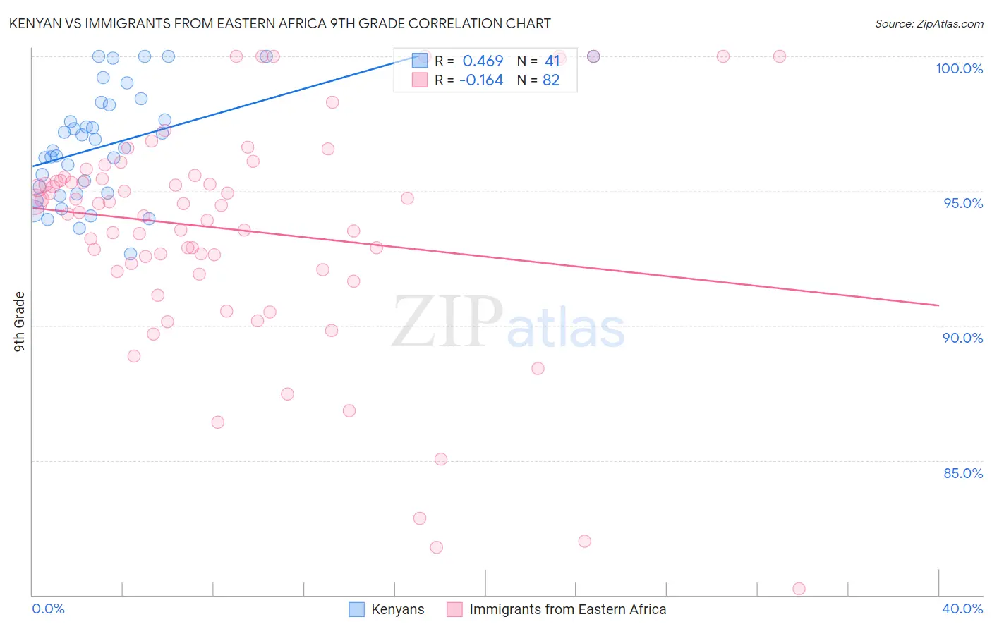 Kenyan vs Immigrants from Eastern Africa 9th Grade