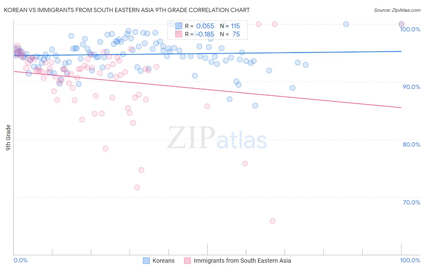 Korean vs Immigrants from South Eastern Asia 9th Grade