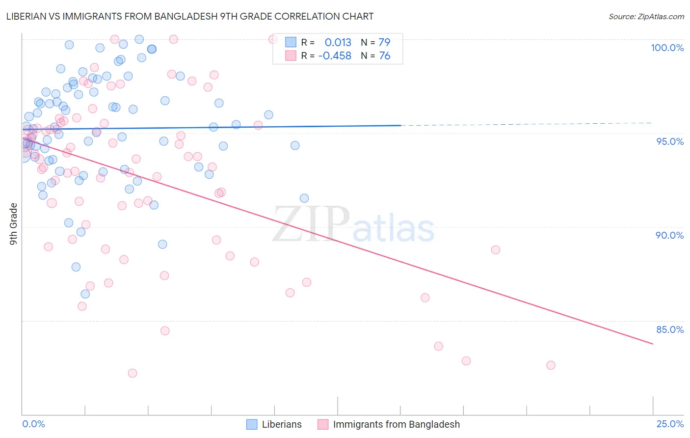 Liberian vs Immigrants from Bangladesh 9th Grade