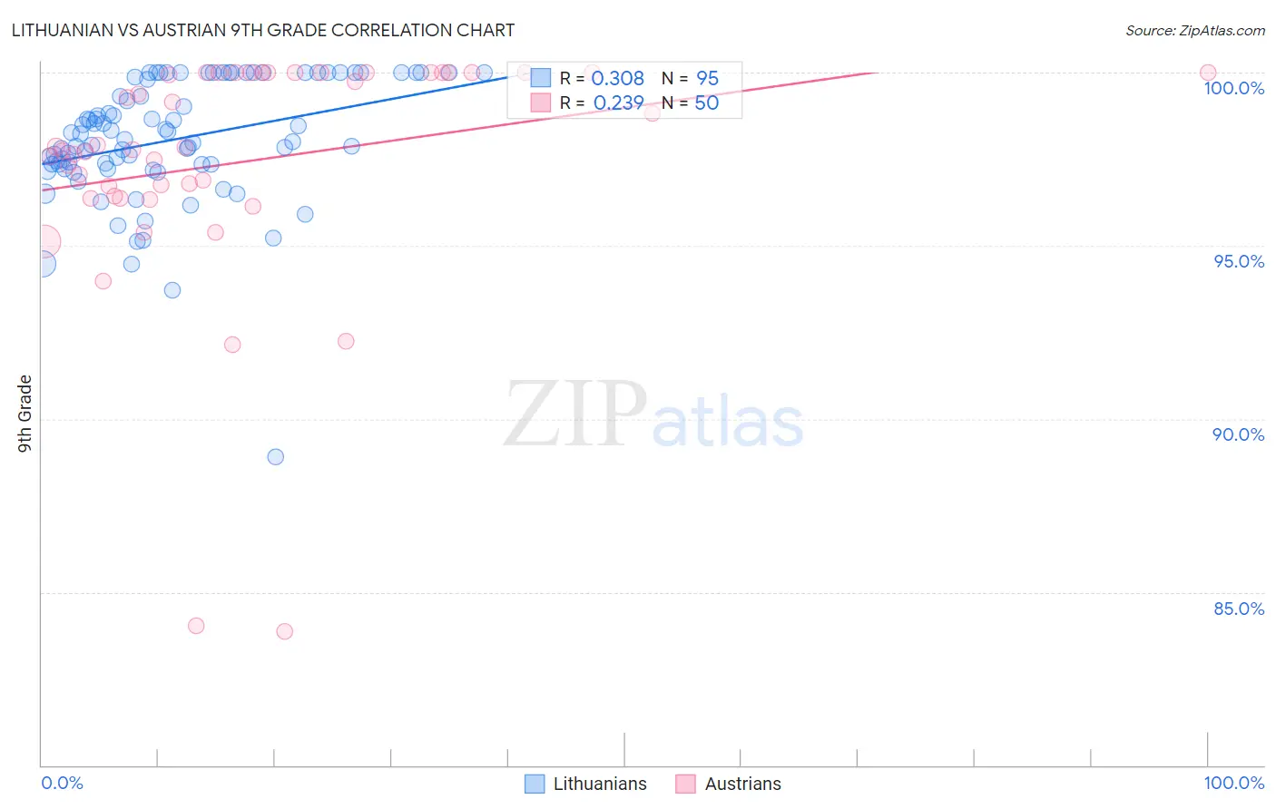 Lithuanian vs Austrian 9th Grade