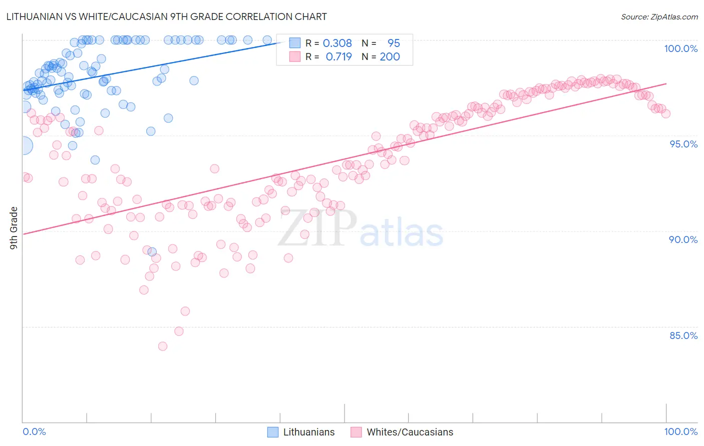 Lithuanian vs White/Caucasian 9th Grade