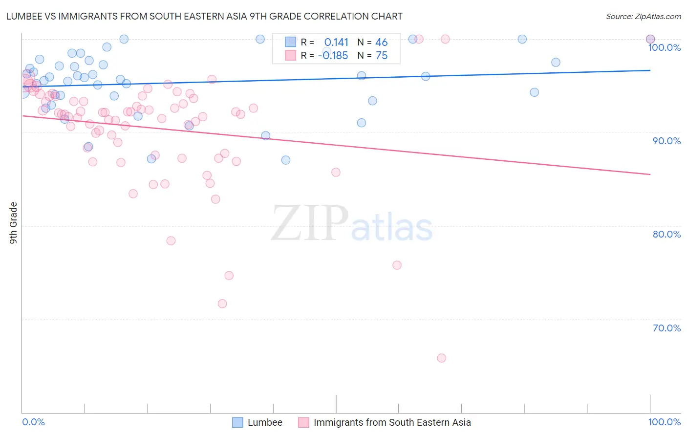 Lumbee vs Immigrants from South Eastern Asia 9th Grade