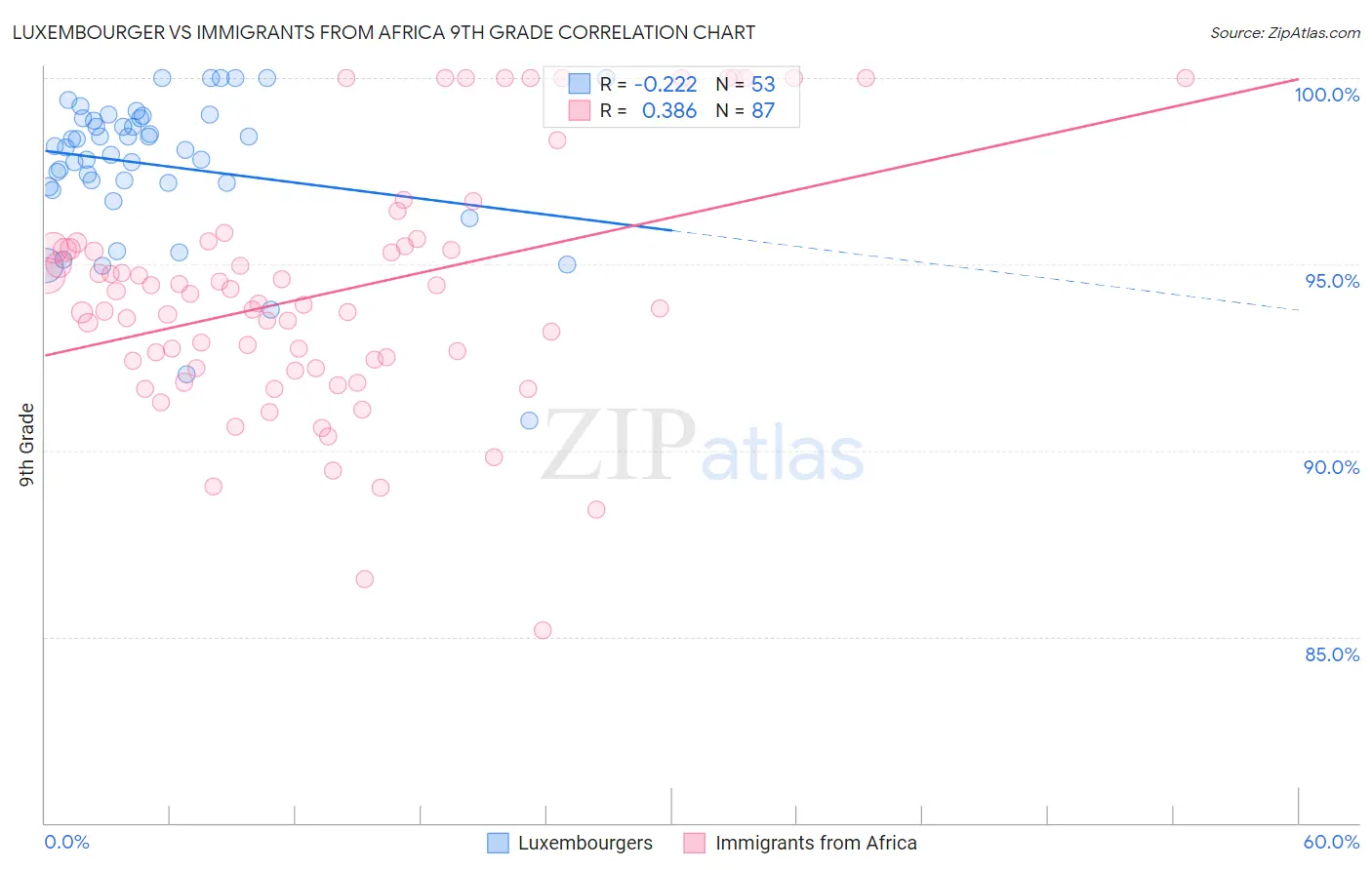 Luxembourger vs Immigrants from Africa 9th Grade