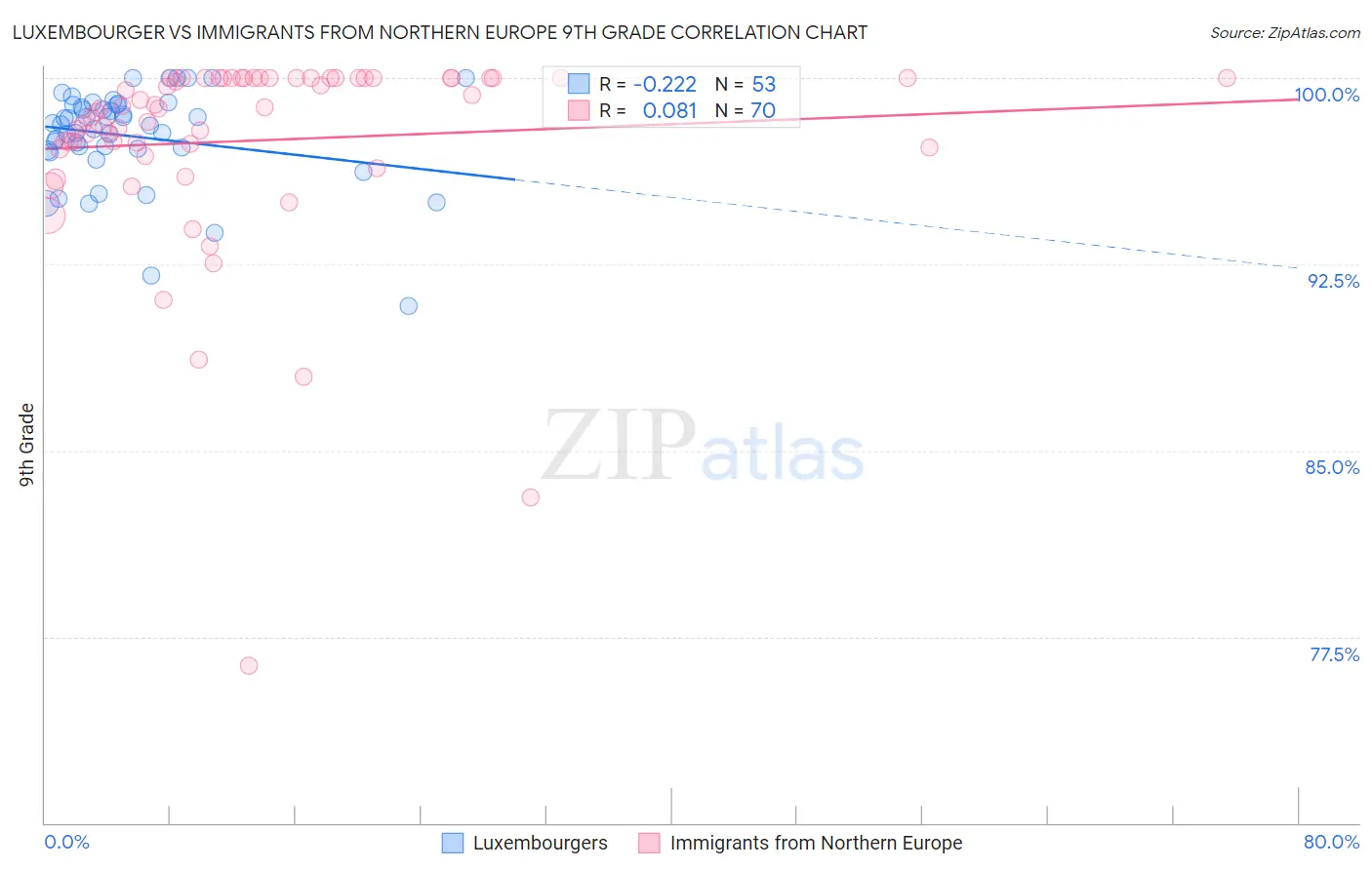 Luxembourger vs Immigrants from Northern Europe 9th Grade