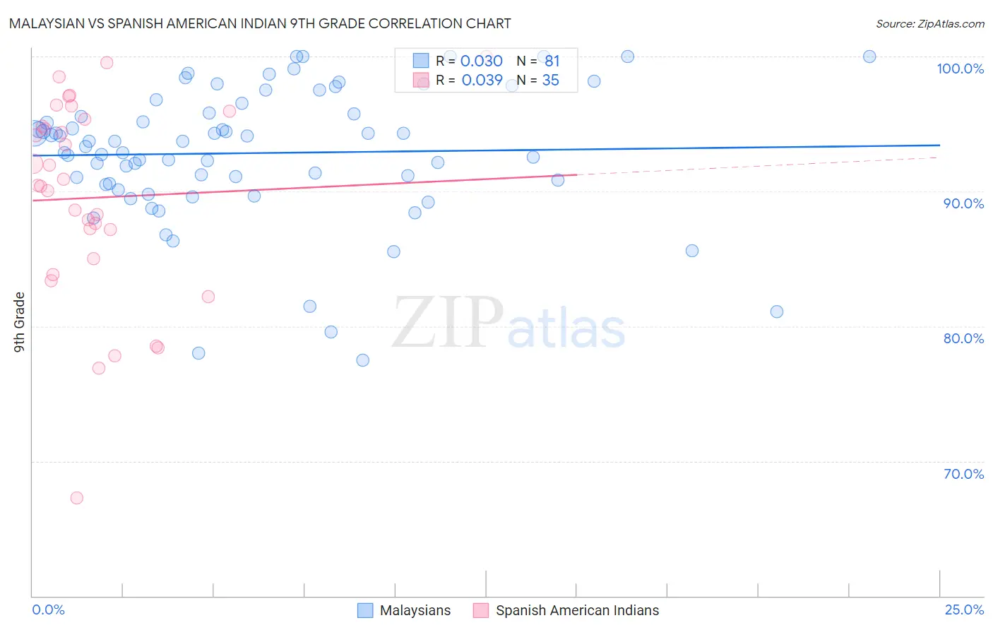 Malaysian vs Spanish American Indian 9th Grade