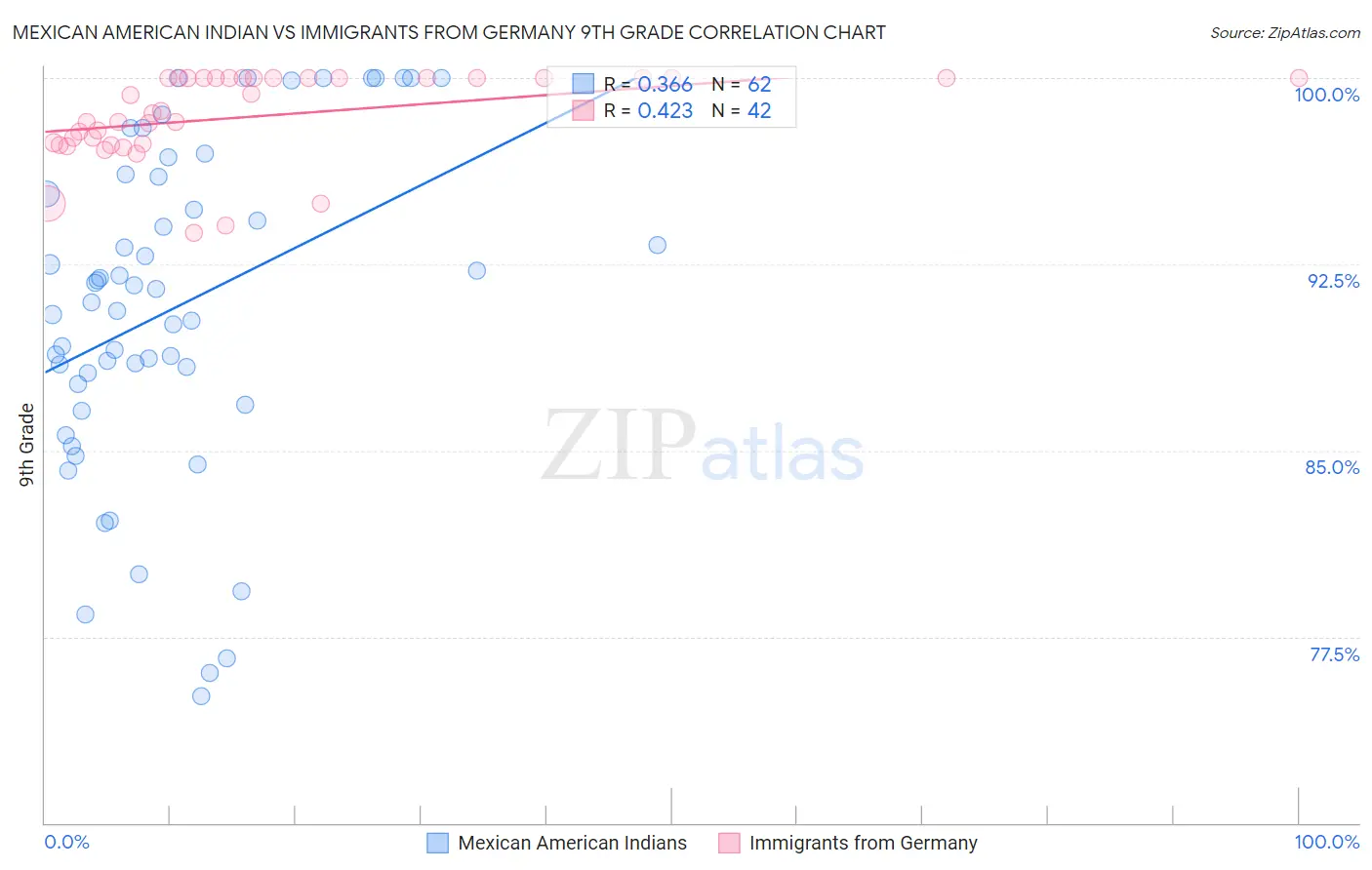 Mexican American Indian vs Immigrants from Germany 9th Grade