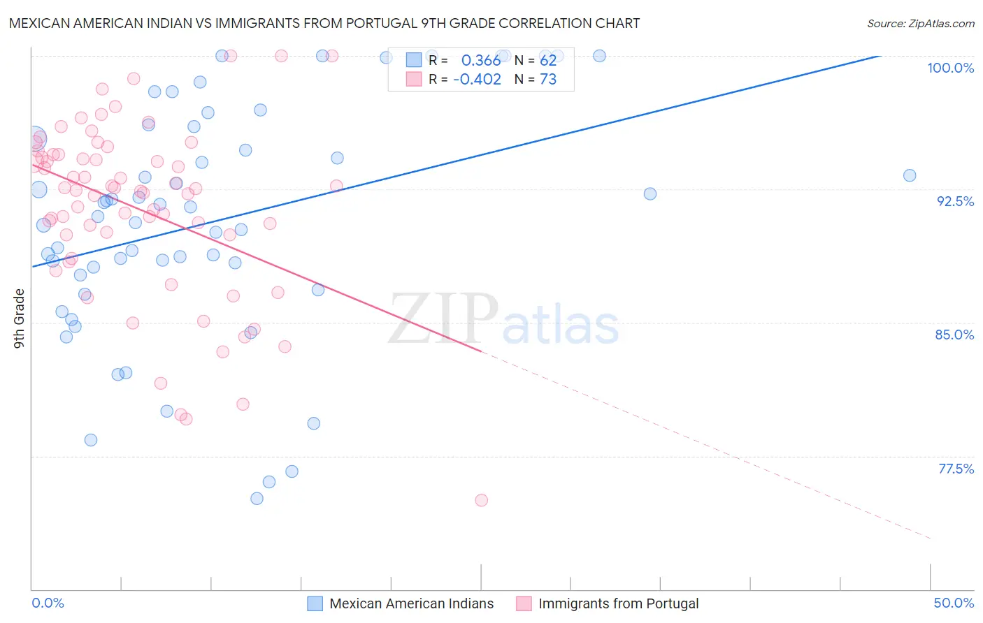 Mexican American Indian vs Immigrants from Portugal 9th Grade