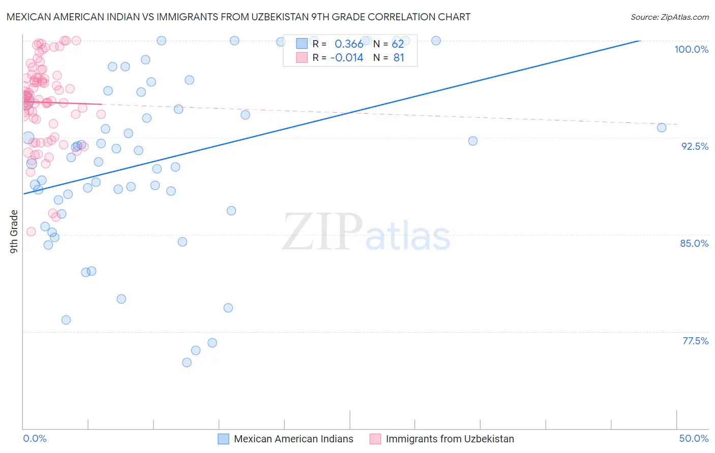 Mexican American Indian vs Immigrants from Uzbekistan 9th Grade