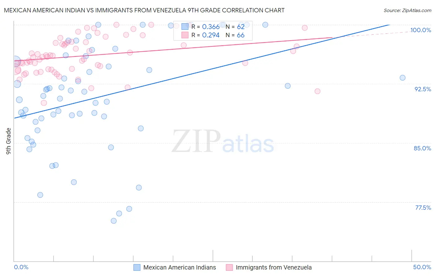 Mexican American Indian vs Immigrants from Venezuela 9th Grade