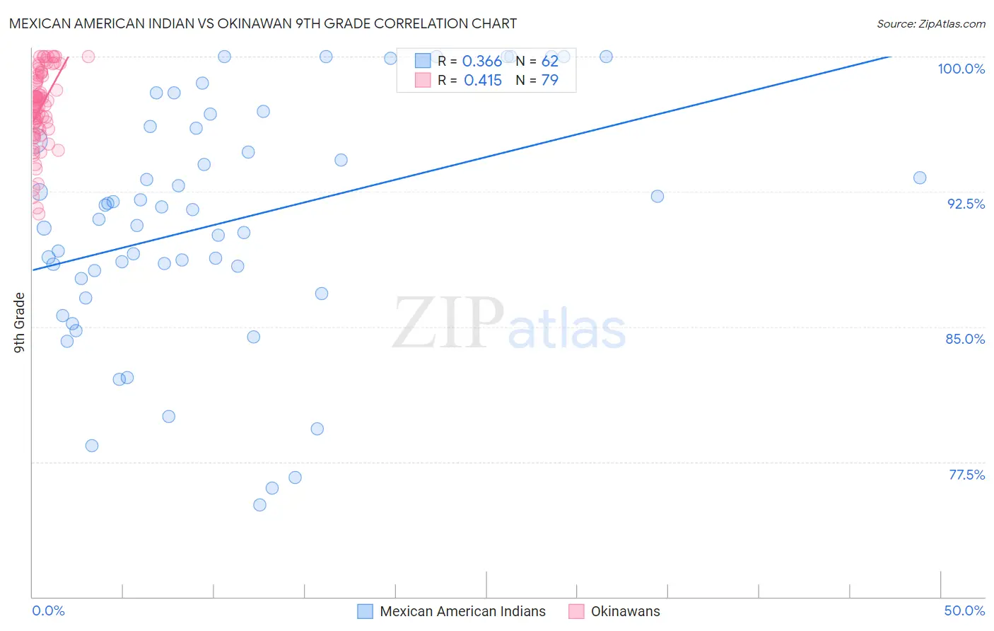 Mexican American Indian vs Okinawan 9th Grade
