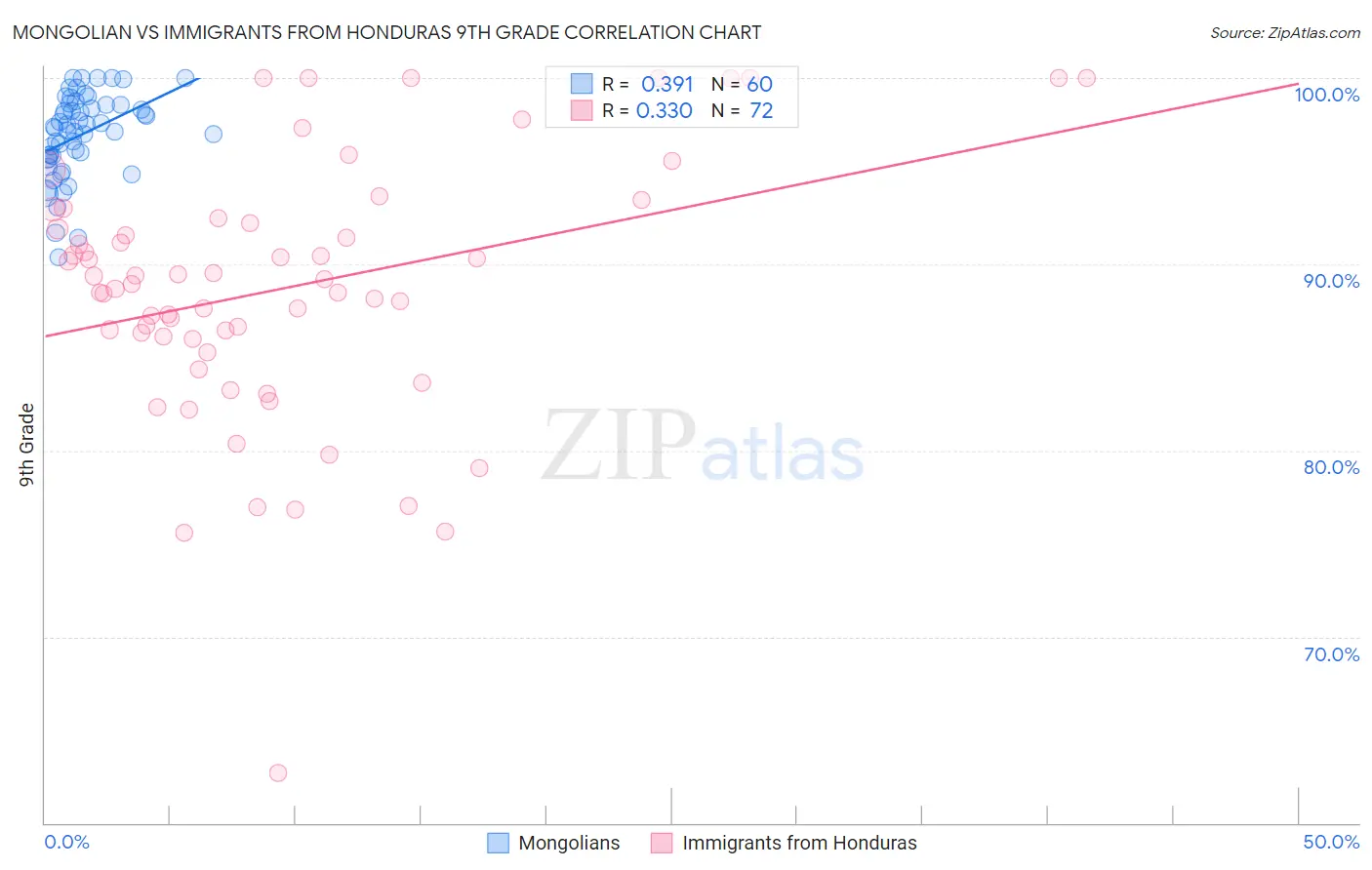 Mongolian vs Immigrants from Honduras 9th Grade