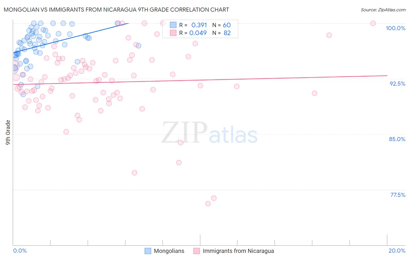 Mongolian vs Immigrants from Nicaragua 9th Grade