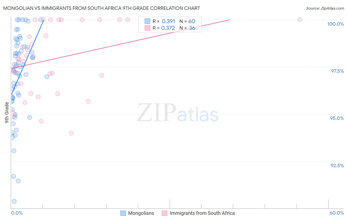 Mongolian vs Immigrants from South Africa 9th Grade