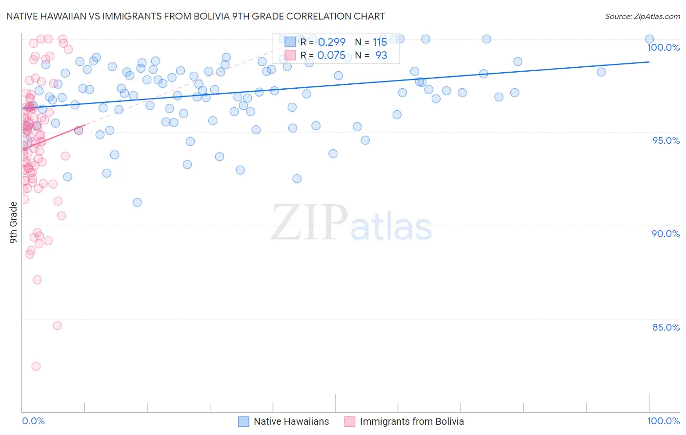 Native Hawaiian vs Immigrants from Bolivia 9th Grade