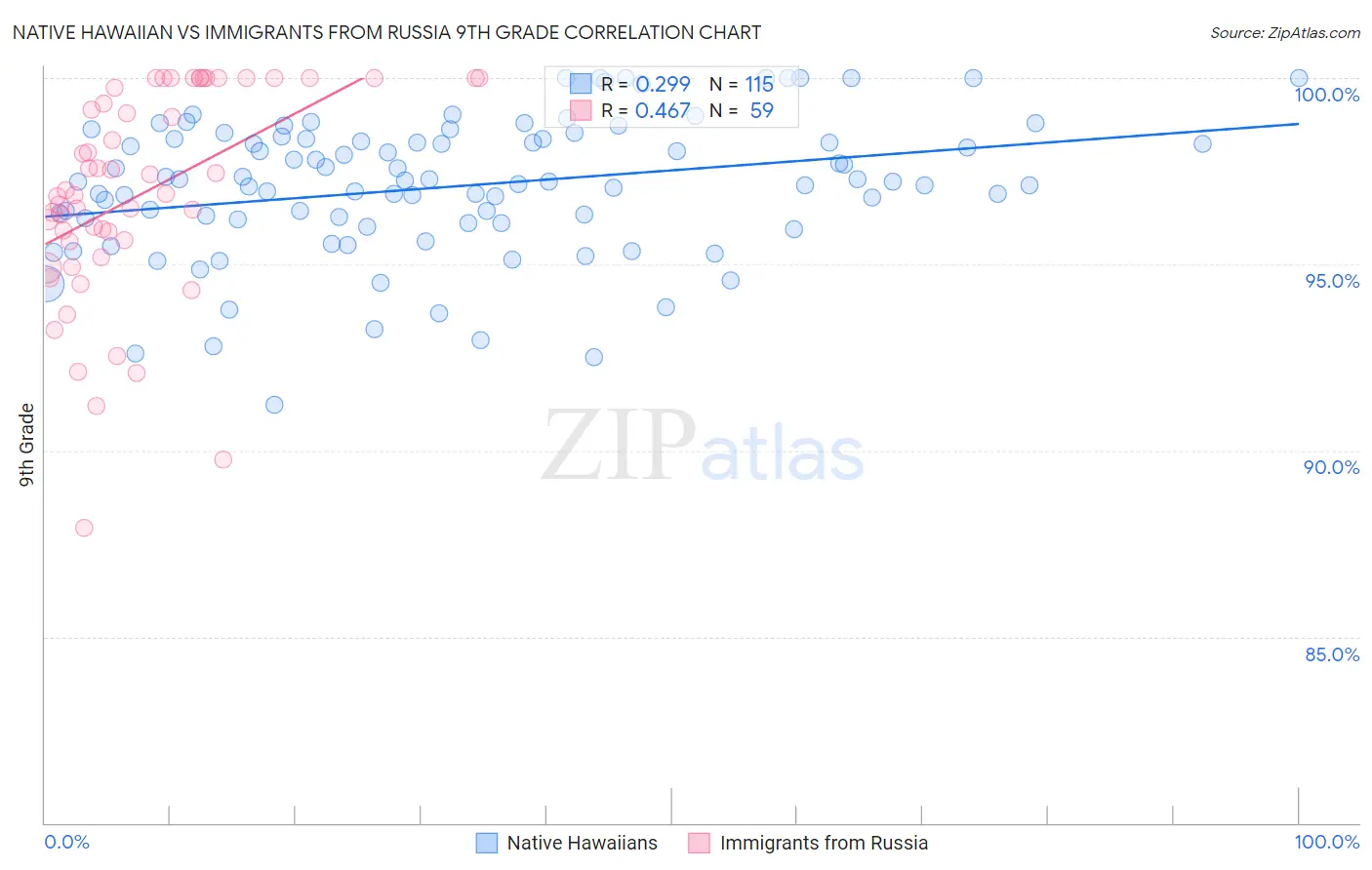 Native Hawaiian vs Immigrants from Russia 9th Grade