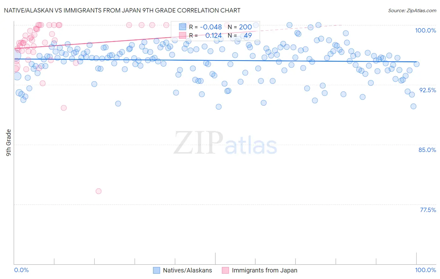 Native/Alaskan vs Immigrants from Japan 9th Grade