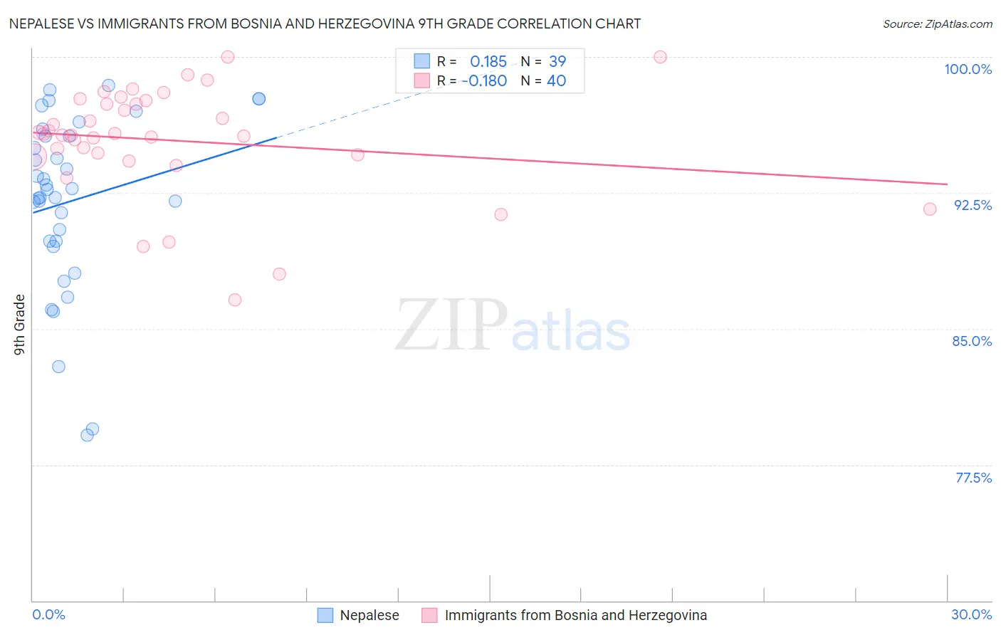 Nepalese vs Immigrants from Bosnia and Herzegovina 9th Grade