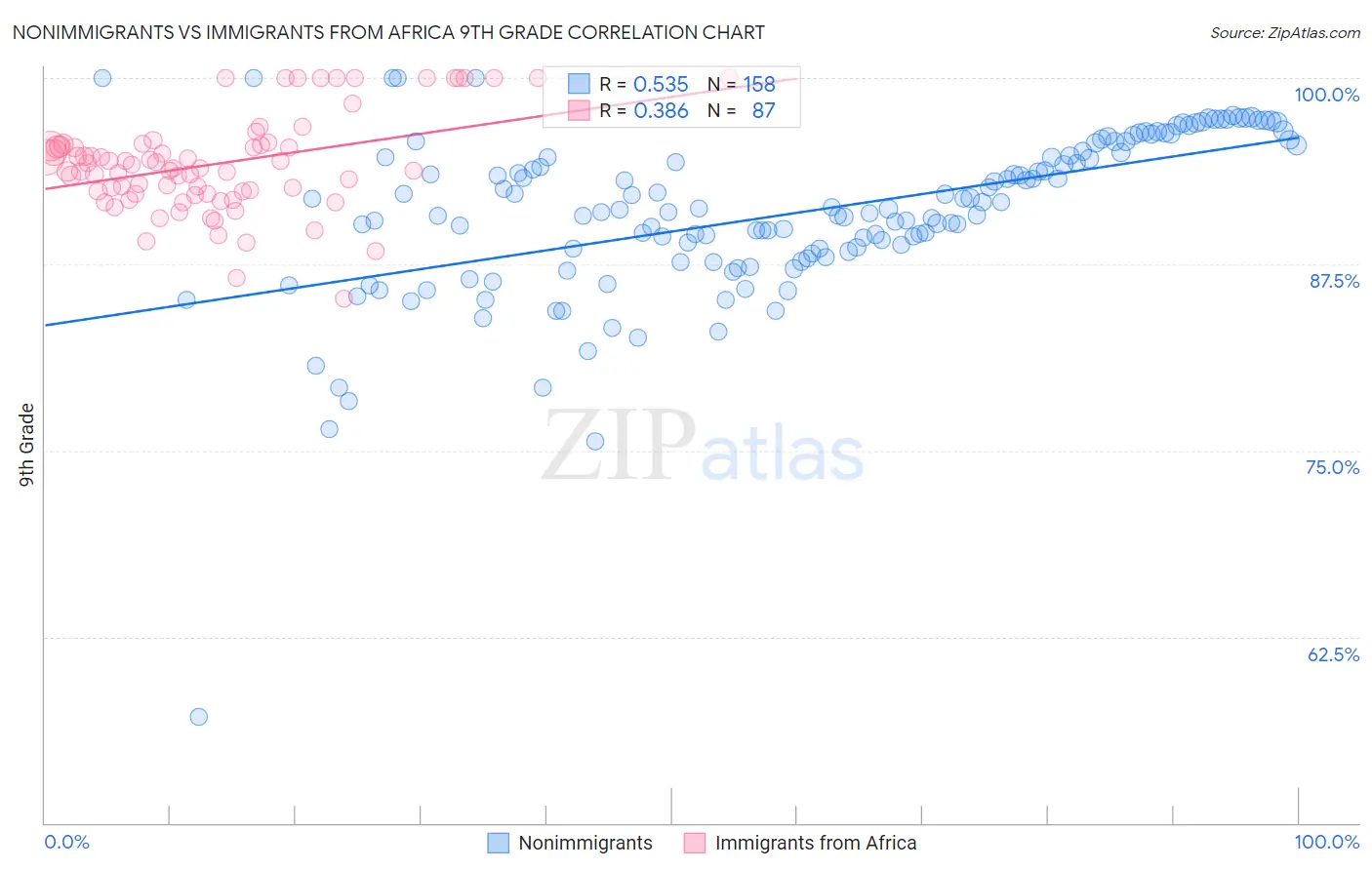 Nonimmigrants vs Immigrants from Africa 9th Grade