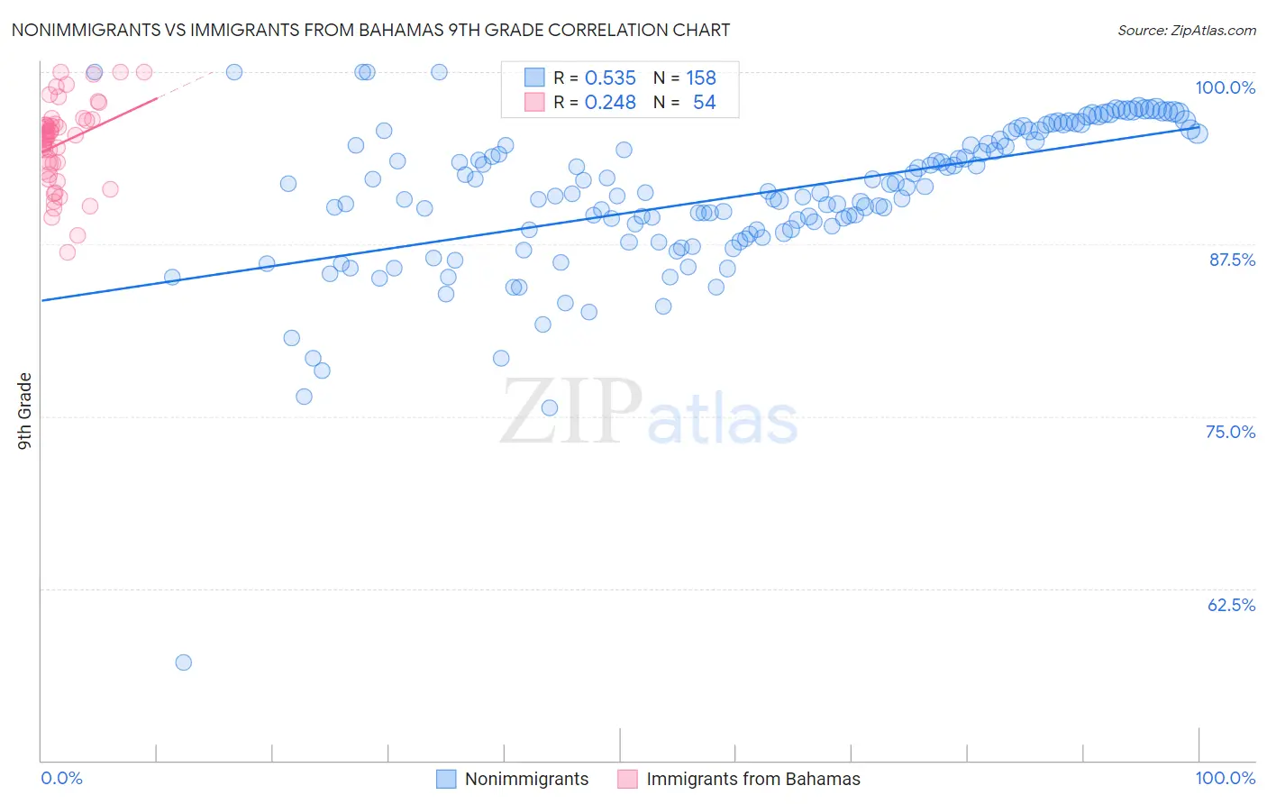 Nonimmigrants vs Immigrants from Bahamas 9th Grade