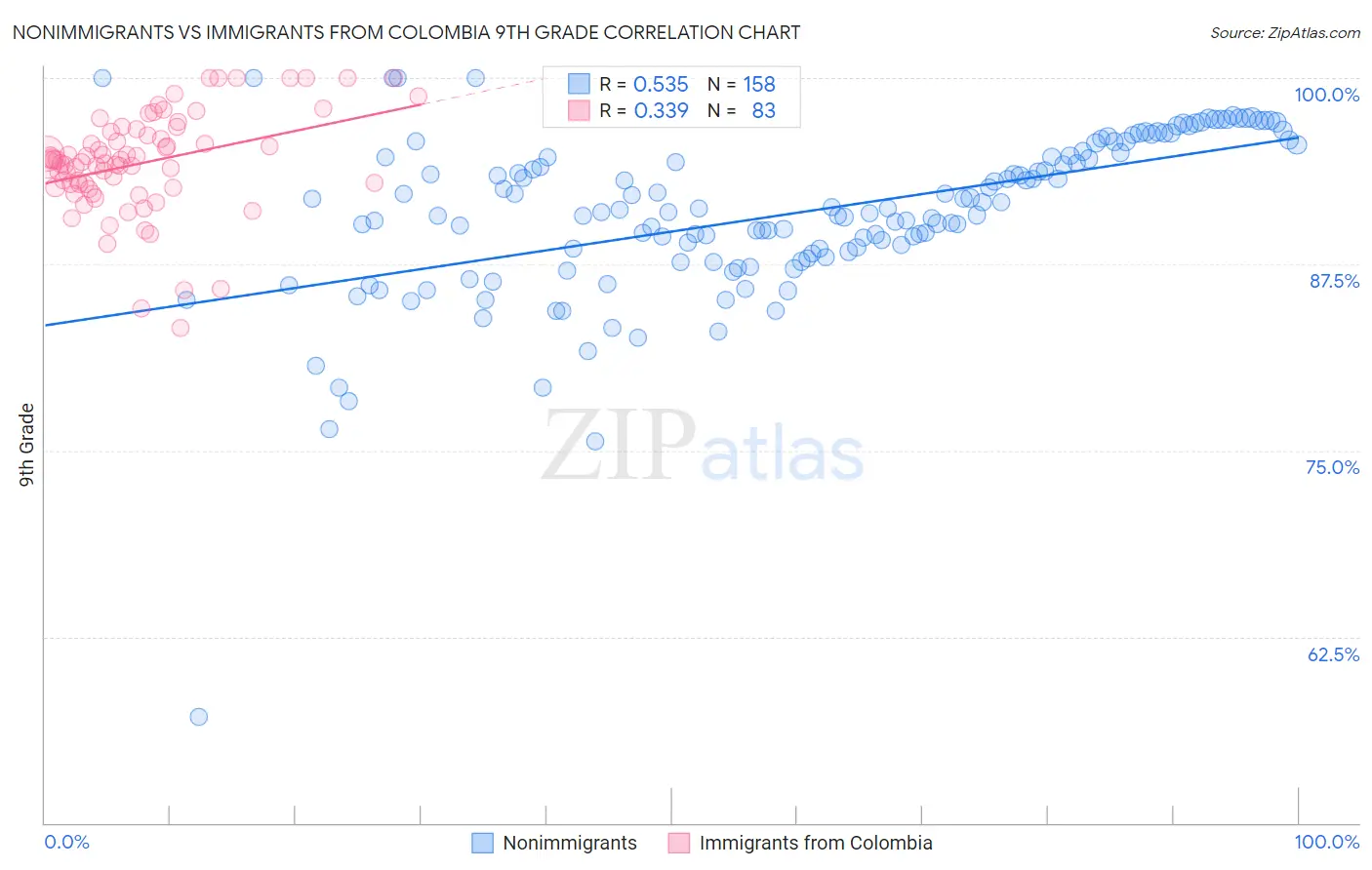 Nonimmigrants vs Immigrants from Colombia 9th Grade