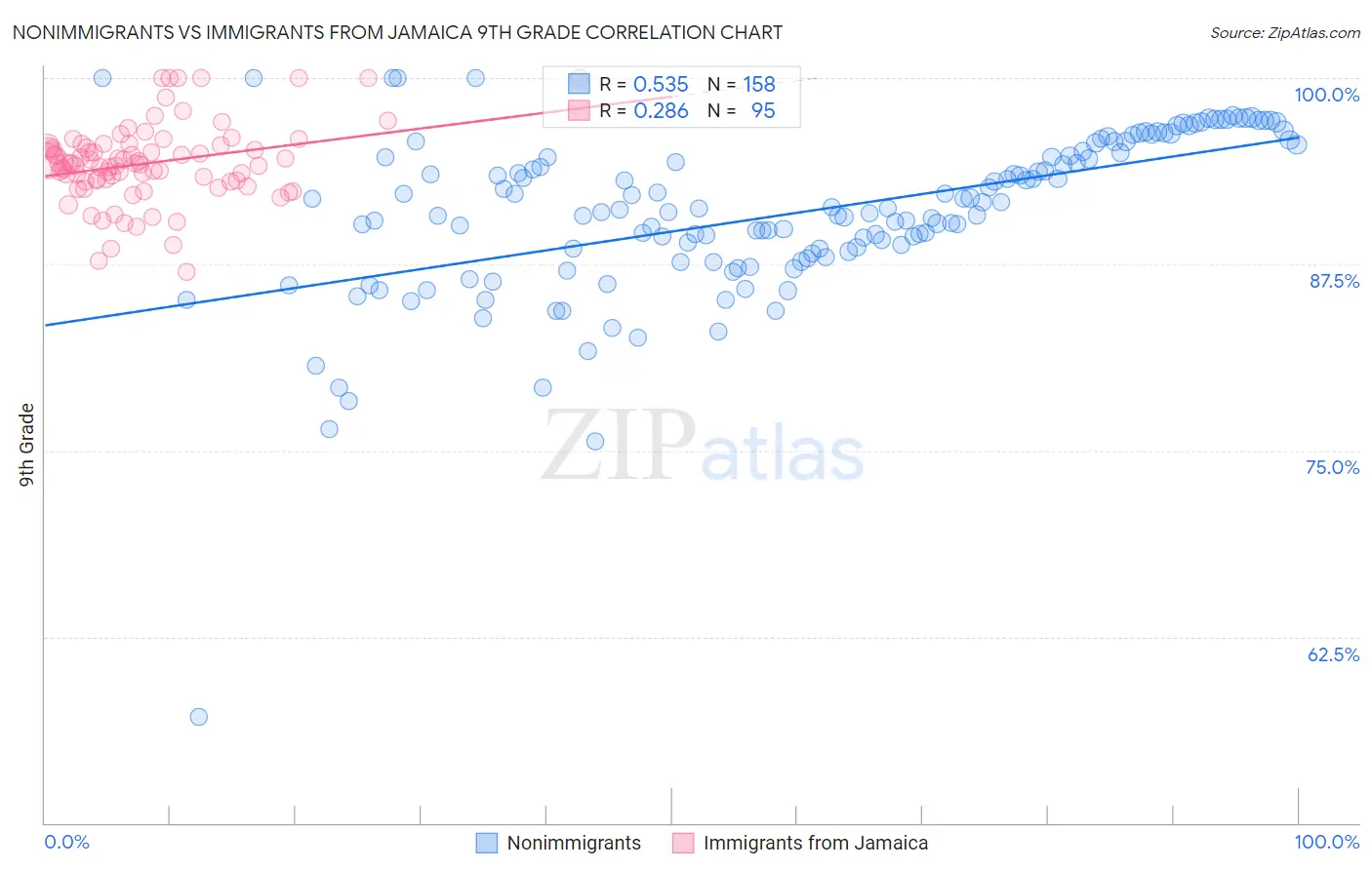 Nonimmigrants vs Immigrants from Jamaica 9th Grade