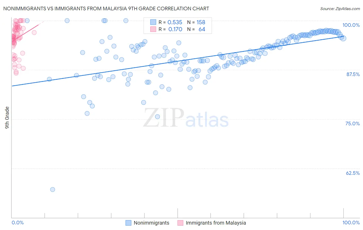 Nonimmigrants vs Immigrants from Malaysia 9th Grade