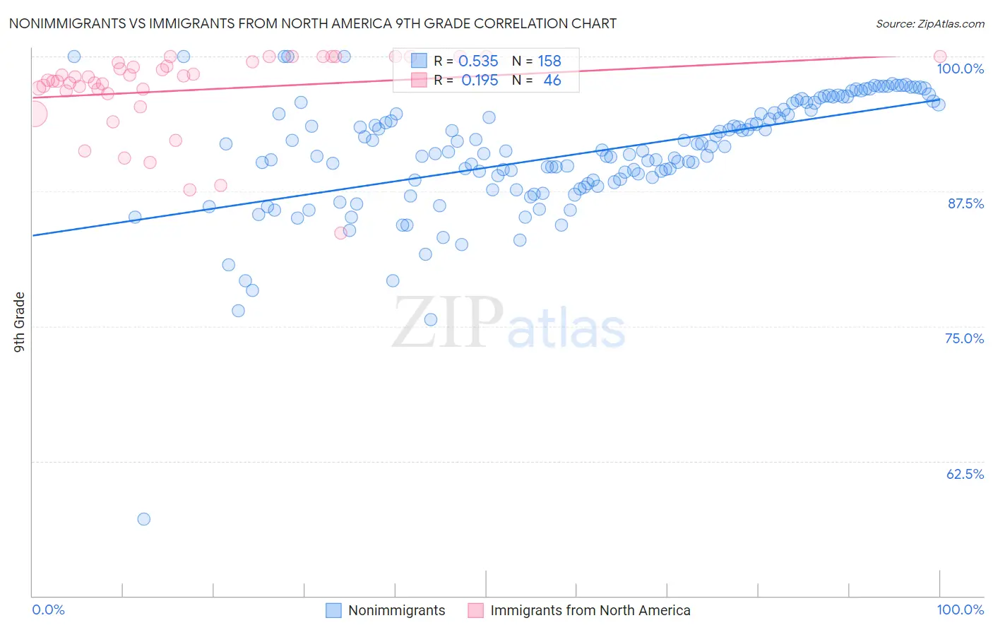 Nonimmigrants vs Immigrants from North America 9th Grade