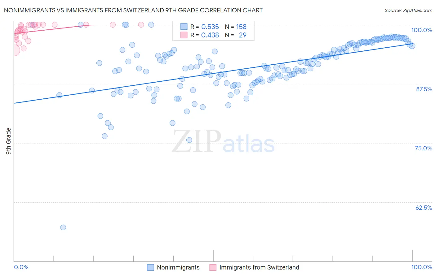 Nonimmigrants vs Immigrants from Switzerland 9th Grade