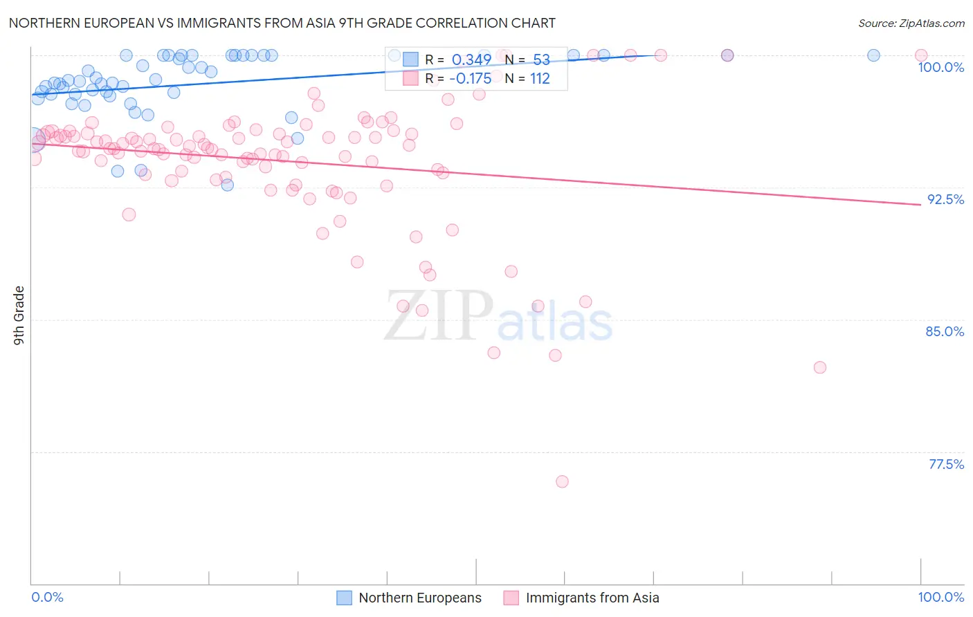 Northern European vs Immigrants from Asia 9th Grade