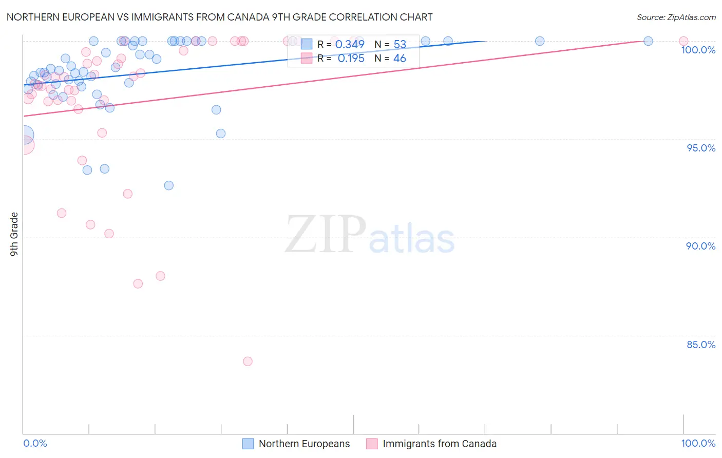 Northern European vs Immigrants from Canada 9th Grade