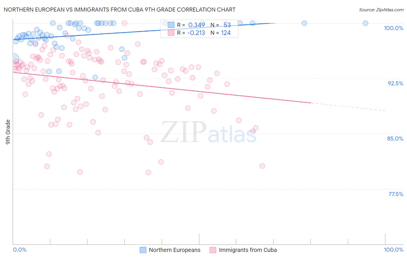 Northern European vs Immigrants from Cuba 9th Grade