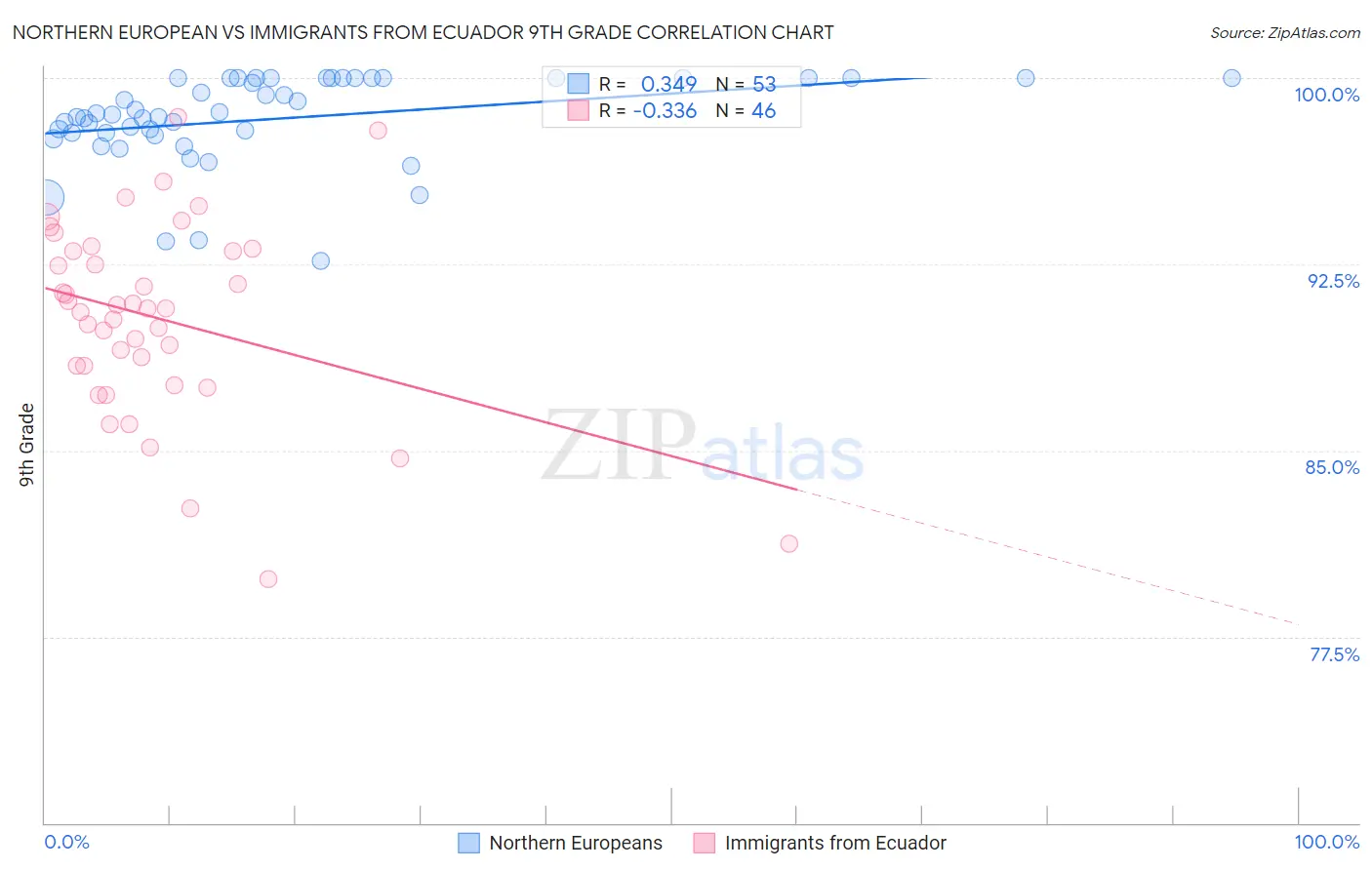 Northern European vs Immigrants from Ecuador 9th Grade