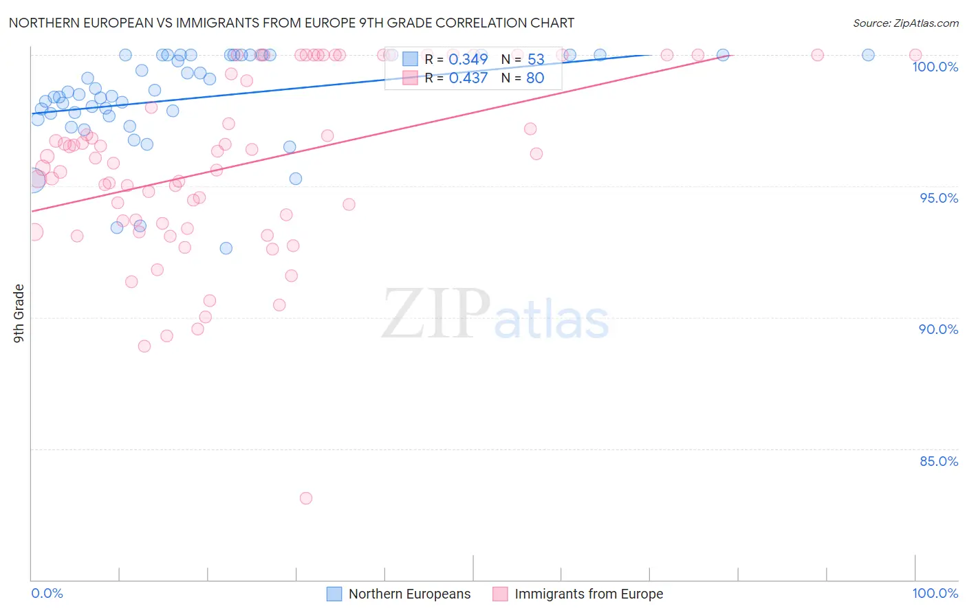 Northern European vs Immigrants from Europe 9th Grade