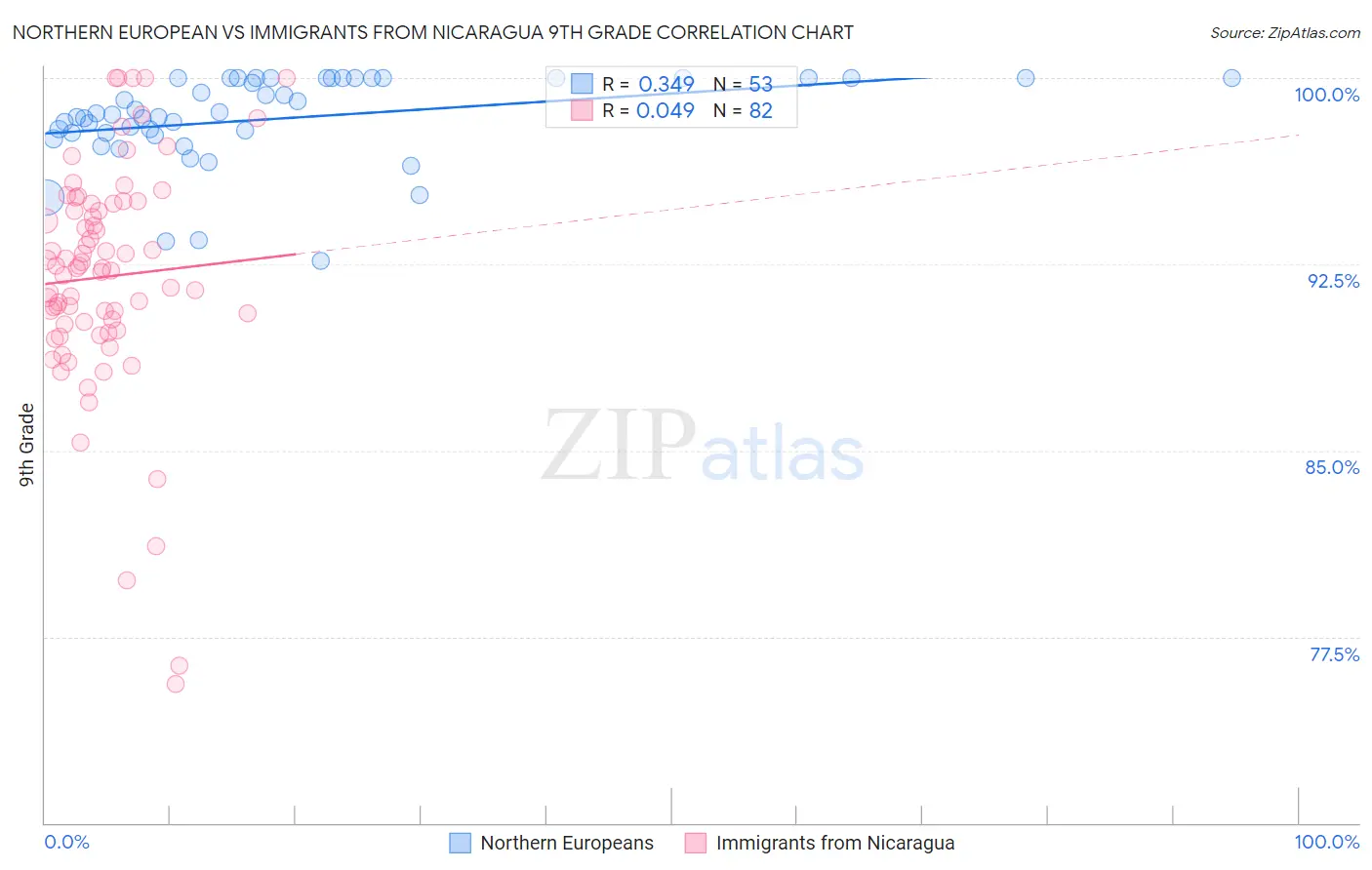 Northern European vs Immigrants from Nicaragua 9th Grade