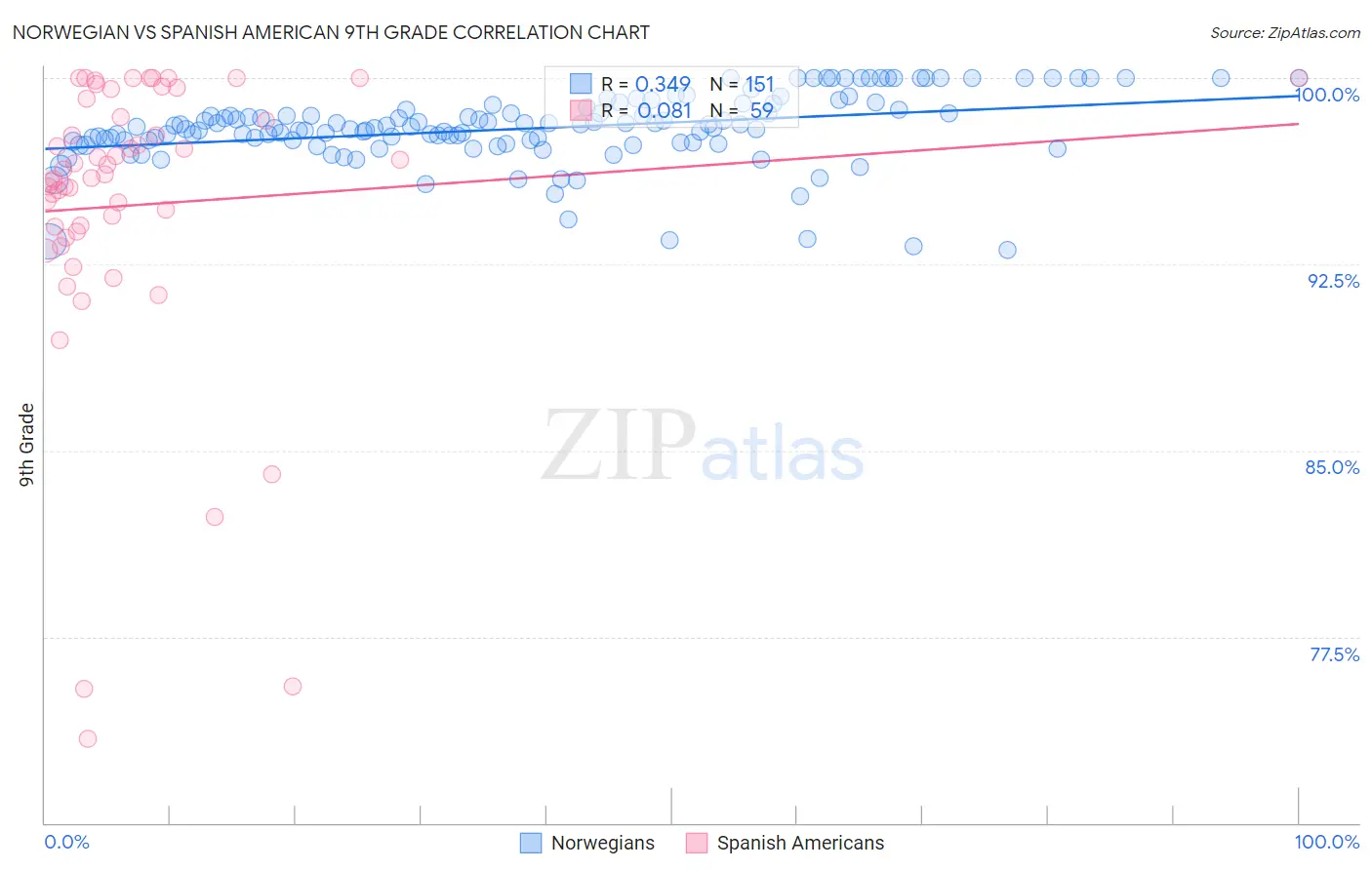 Norwegian vs Spanish American 9th Grade