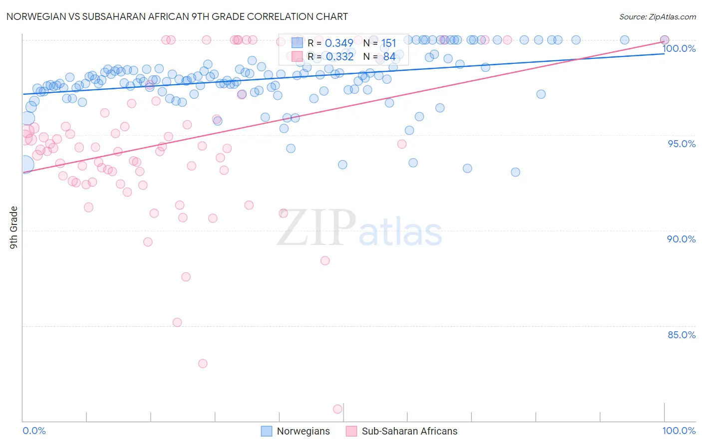 Norwegian vs Subsaharan African 9th Grade