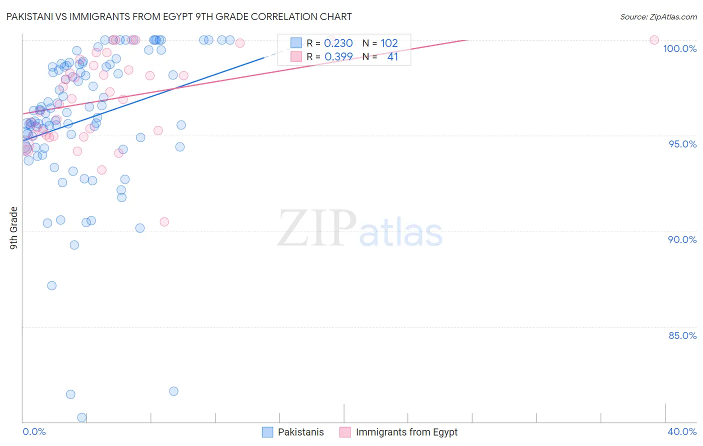 Pakistani vs Immigrants from Egypt 9th Grade