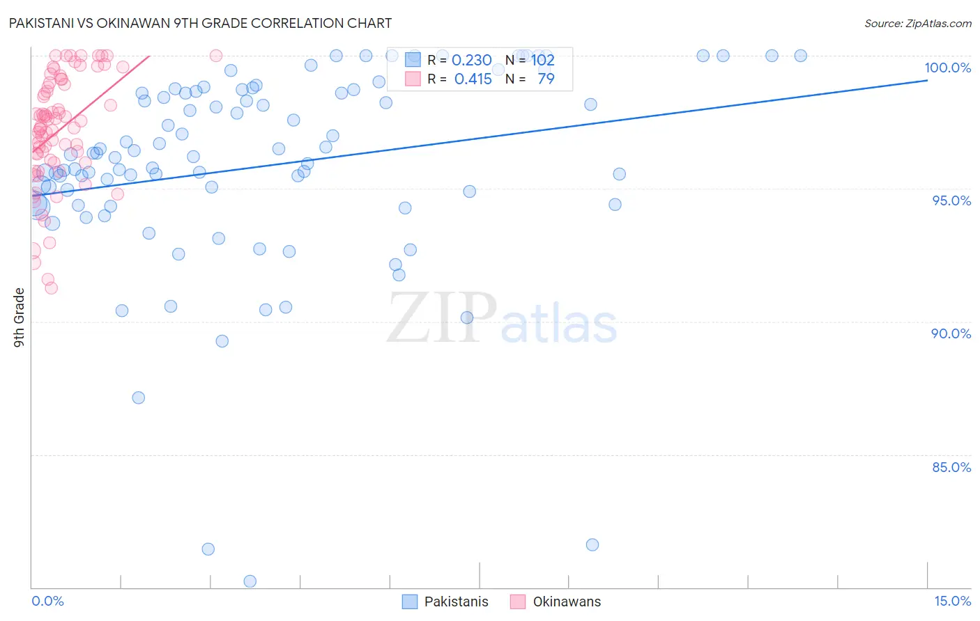 Pakistani vs Okinawan 9th Grade