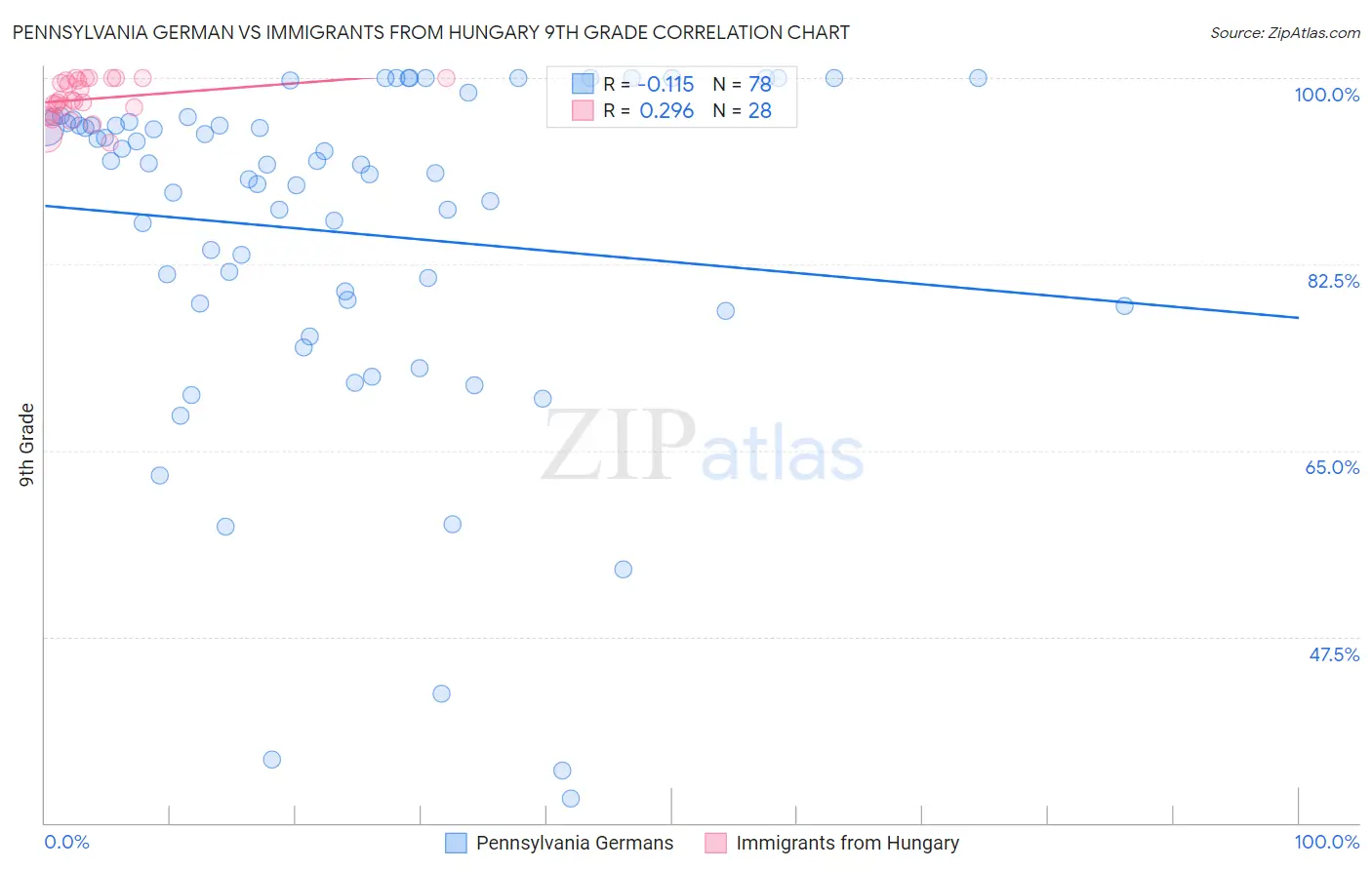 Pennsylvania German vs Immigrants from Hungary 9th Grade