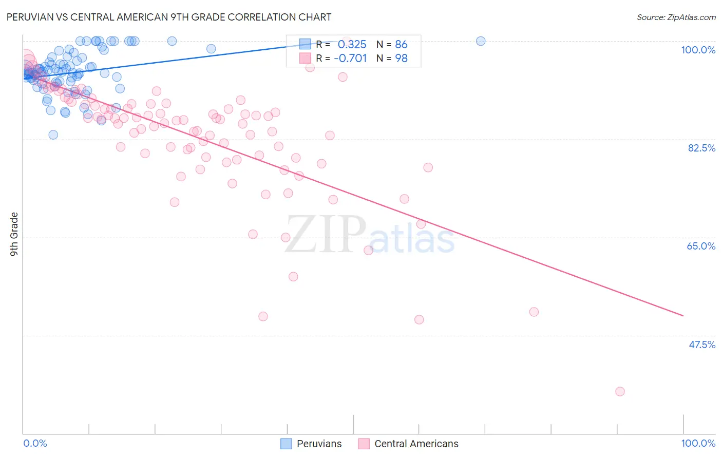 Peruvian vs Central American 9th Grade