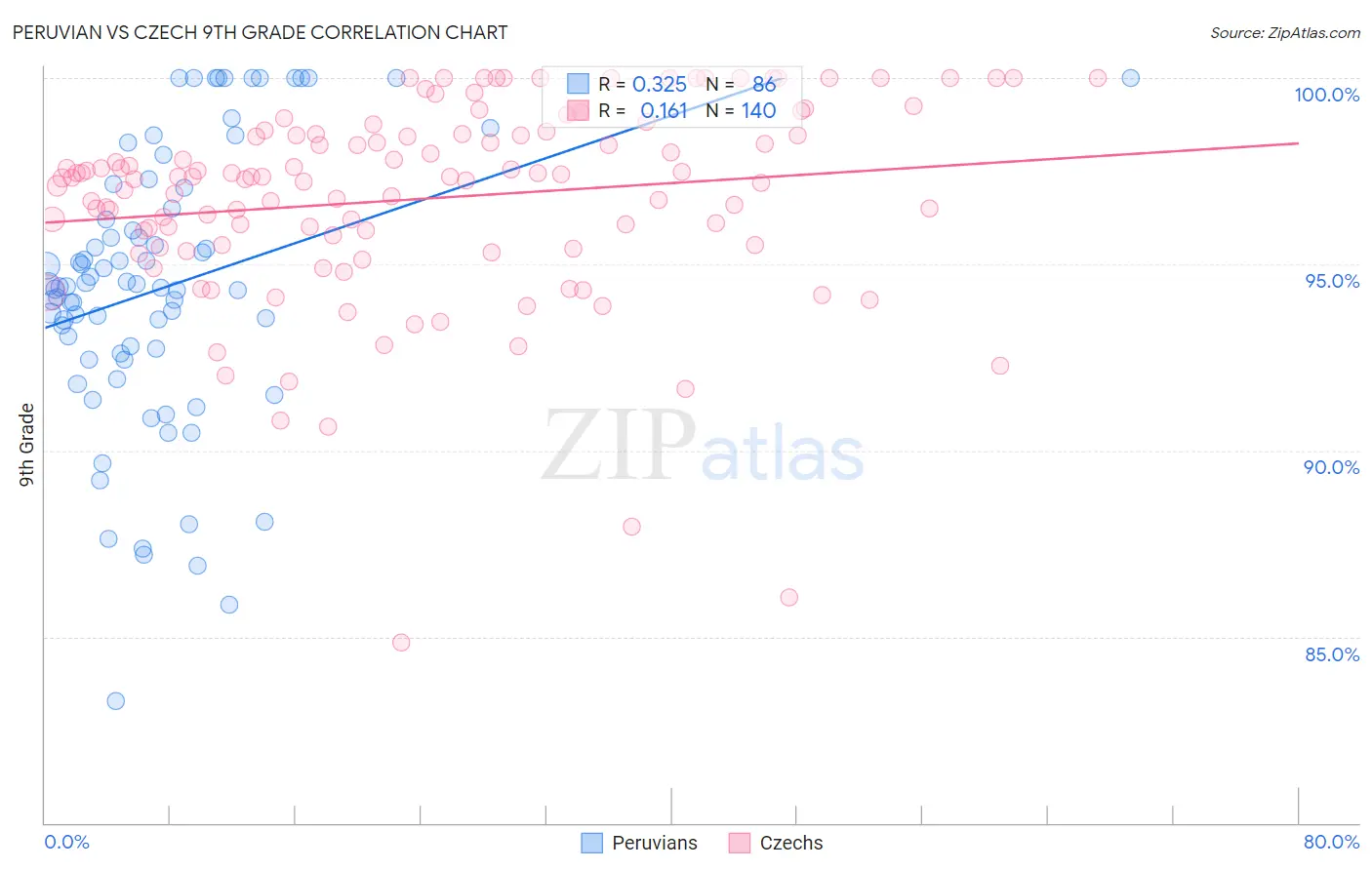 Peruvian vs Czech 9th Grade