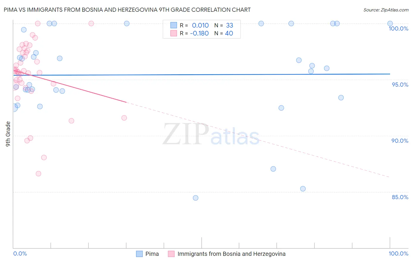 Pima vs Immigrants from Bosnia and Herzegovina 9th Grade