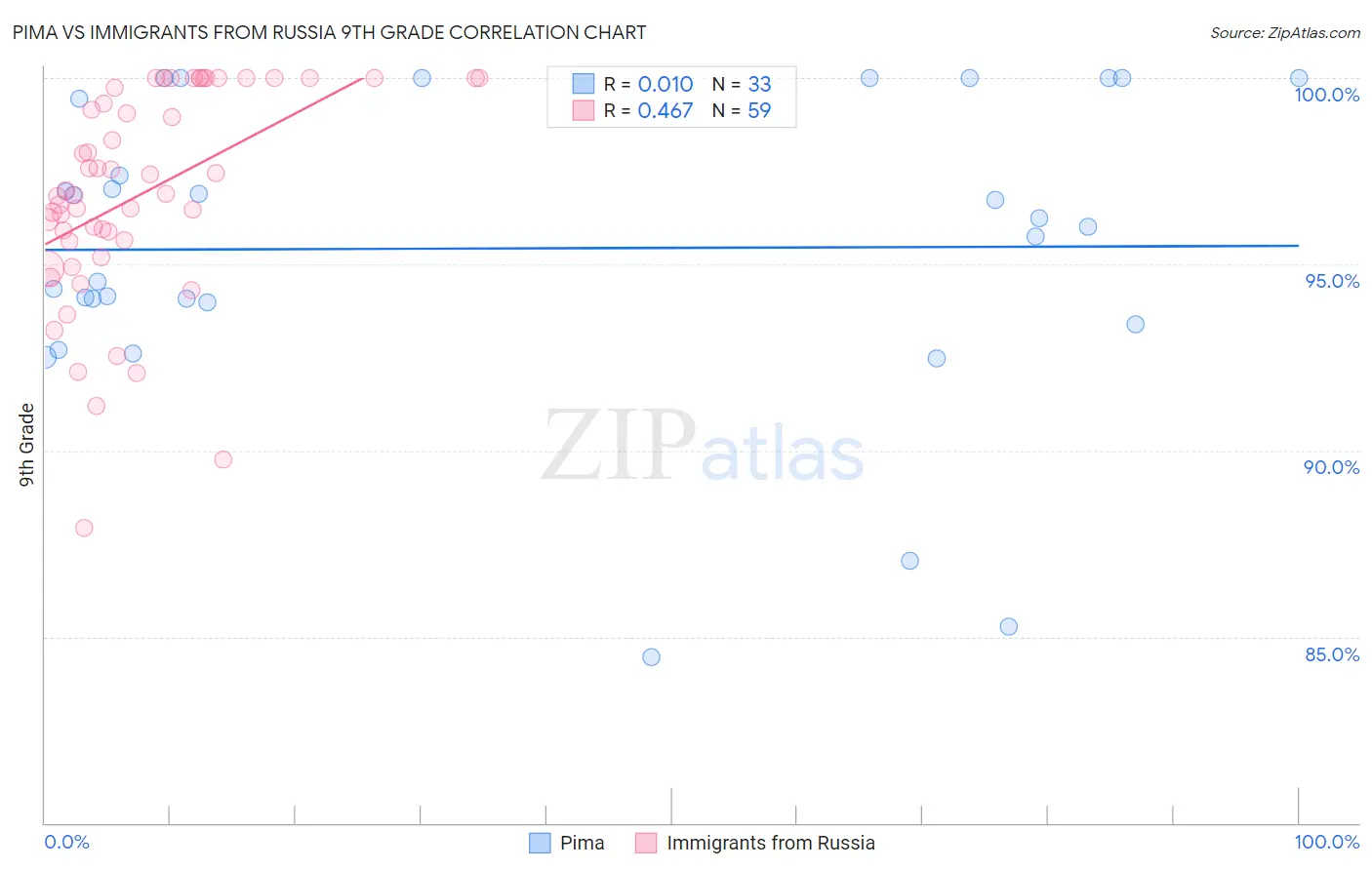 Pima vs Immigrants from Russia 9th Grade