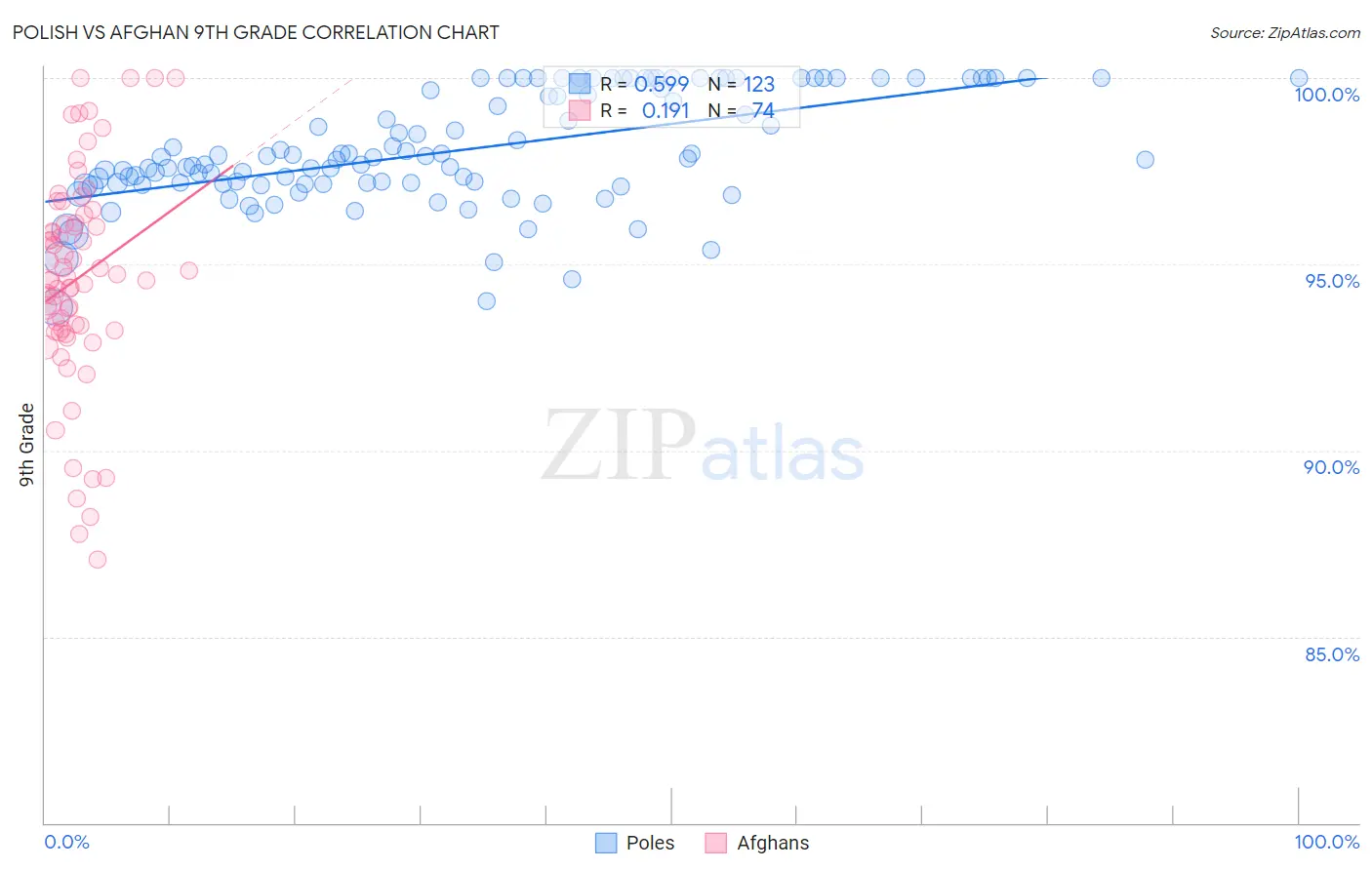 Polish vs Afghan 9th Grade