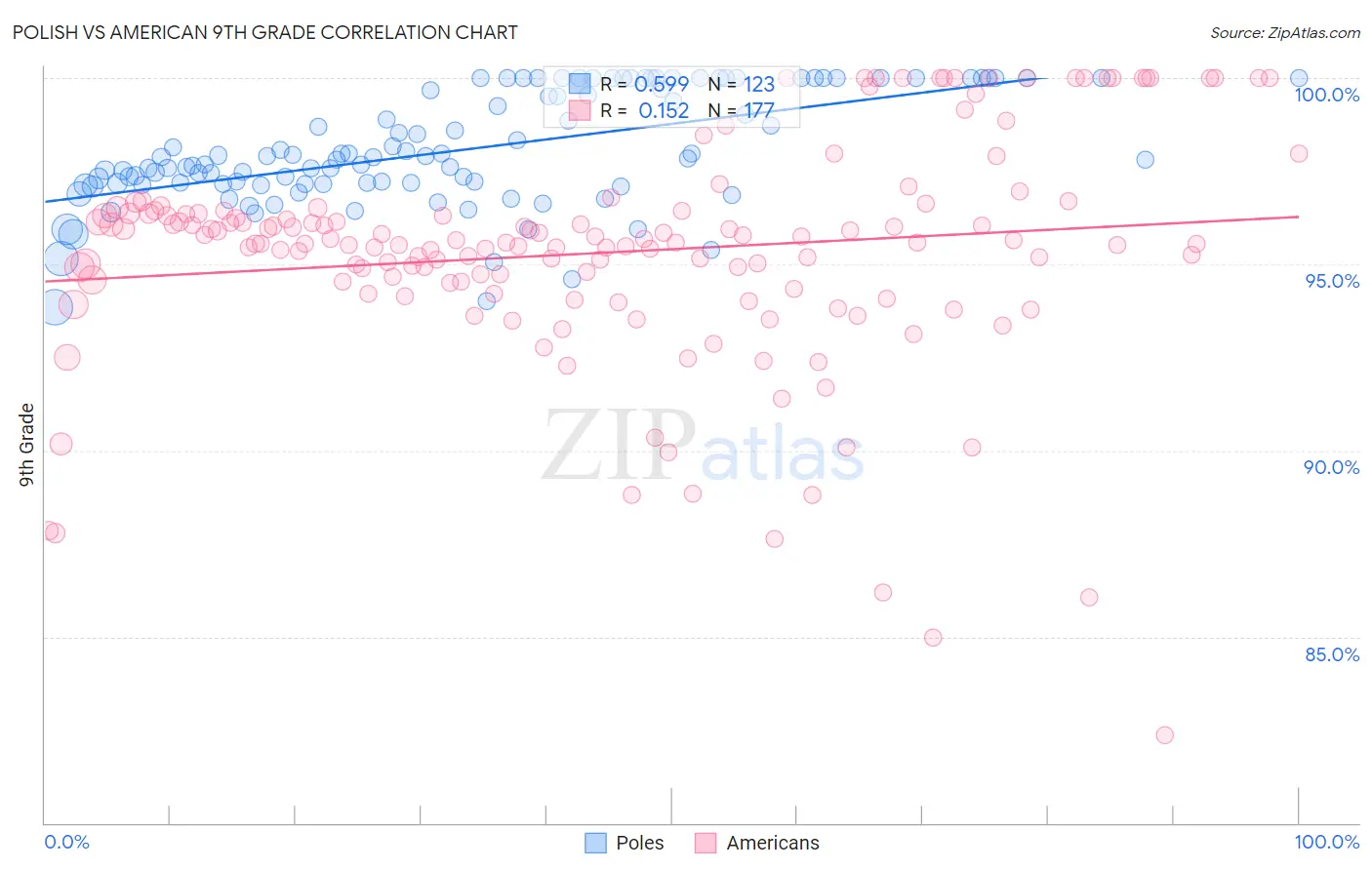 Polish vs American 9th Grade